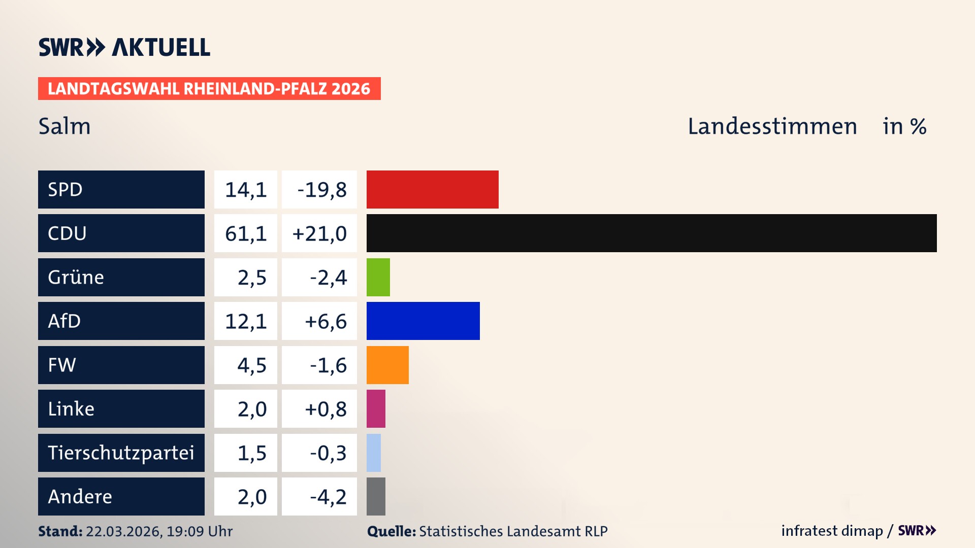 Landtagswahl 2026 Endergebnis Zweitstimme für Salm. In Salm erzielt die SPD 14,1 Prozent der gültigen Landesstimmen. Die CDU landet bei 61,1 Prozent. Die Grünen erreichen 2,5 Prozent. Die AfD kommt auf 12,1 Prozent. Die Freien Wähler landen bei 4,5 Prozent. Die Linke erreicht 2,0 Prozent. Die 2021 nicht angetretene Tierschutzpartei bekommt 1,5 Prozent.
