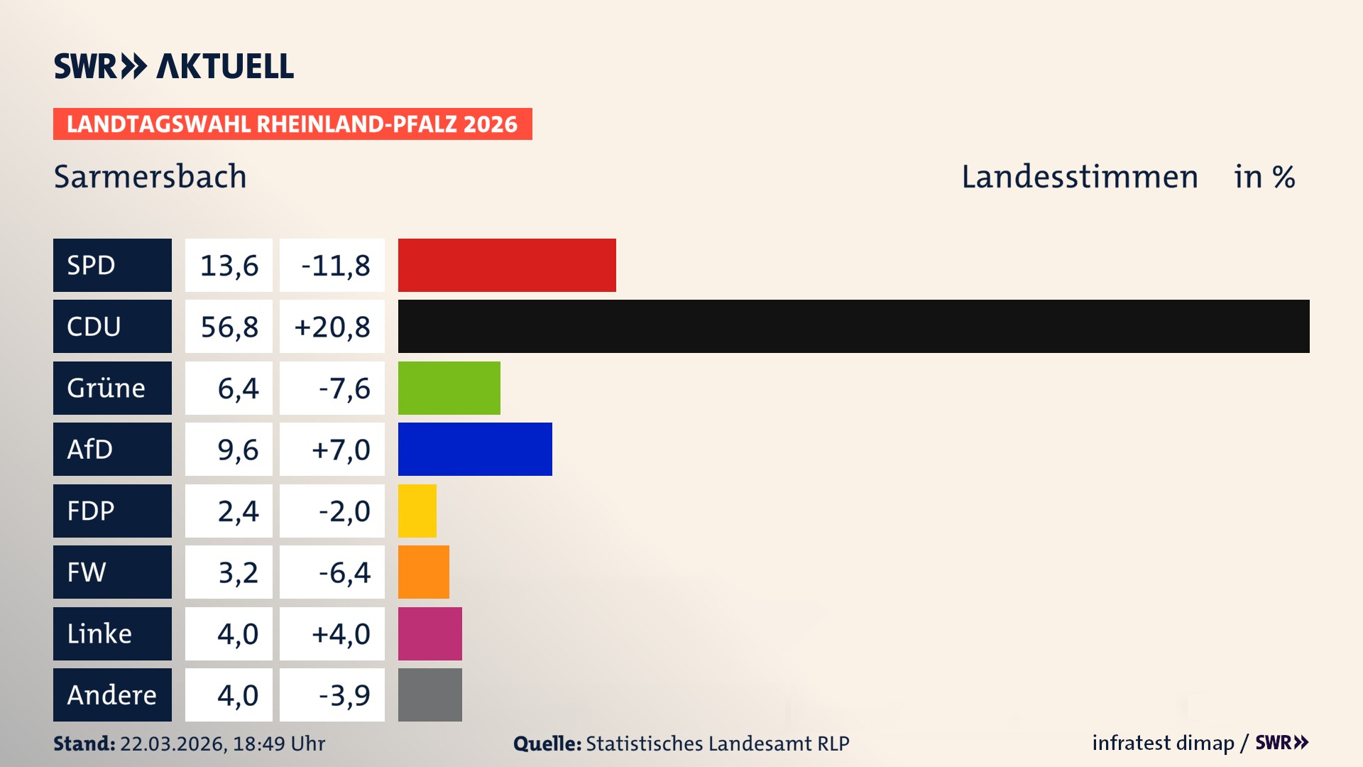 Landtagswahl 2026 Endergebnis Zweitstimme für Sarmersbach. In Sarmersbach erzielt die SPD 13,6 Prozent der gültigen Landesstimmen. Die CDU landet bei 56,8 Prozent. Die Grünen erreichen 6,4 Prozent. Die AfD kommt auf 9,6 Prozent. Die Freien Wähler landen bei 3,2 Prozent. Die Linke erreicht 4,0 Prozent. Die 2021 nicht angetretene Tierschutzpartei bekommt 2,4 Prozent.