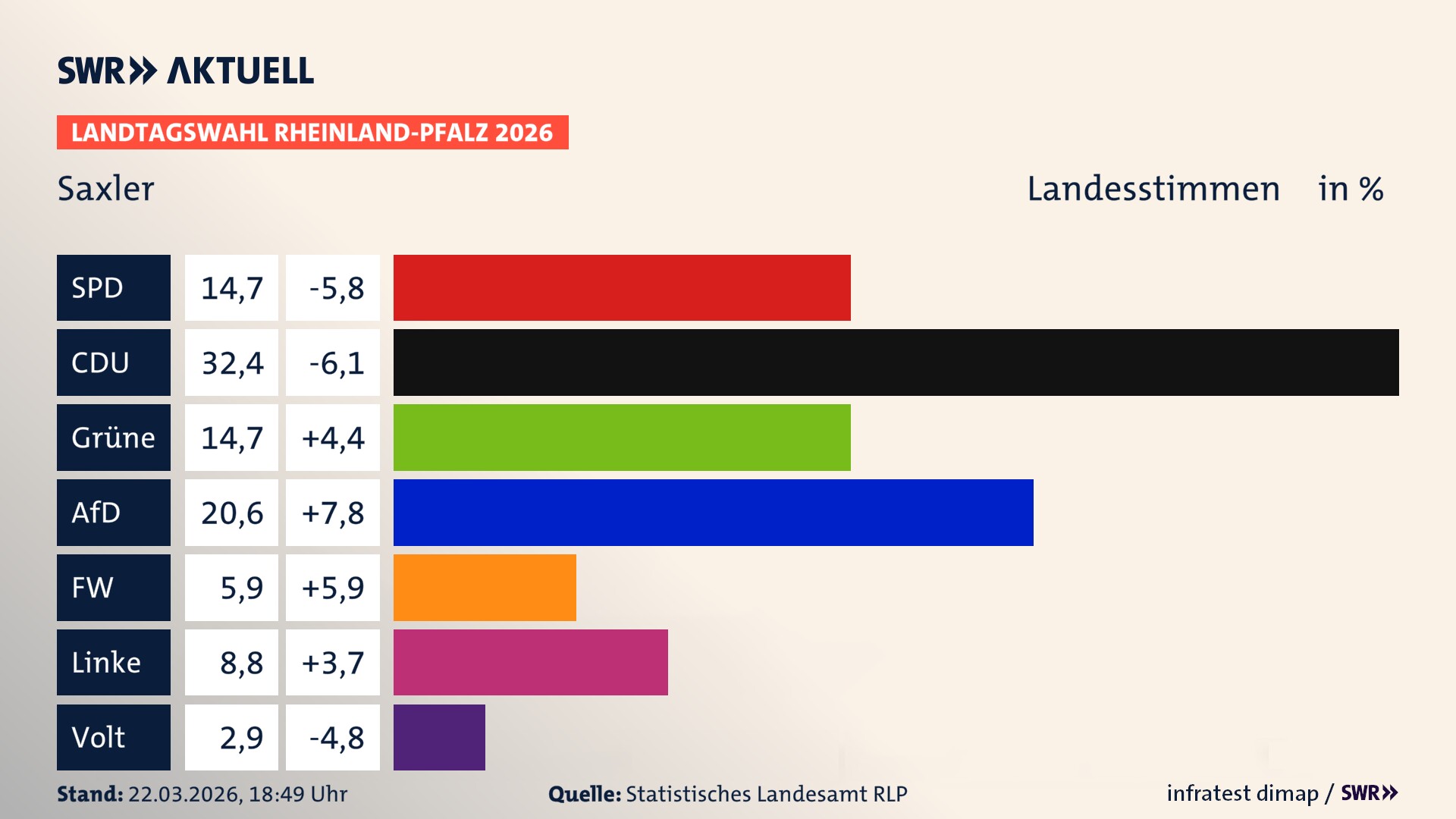 Landtagswahl 2026 Endergebnis Zweitstimme für Saxler. In Saxler erzielt die SPD 14,7 Prozent der gültigen Landesstimmen. Die CDU landet bei 32,4 Prozent. Die Grünen erreichen 14,7 Prozent. Die AfD kommt auf 20,6 Prozent. Die Freien Wähler landen bei 5,9 Prozent. Die Linke erreicht 8,8 Prozent. Die Partei Volt kommt auf 2,9 Prozent.