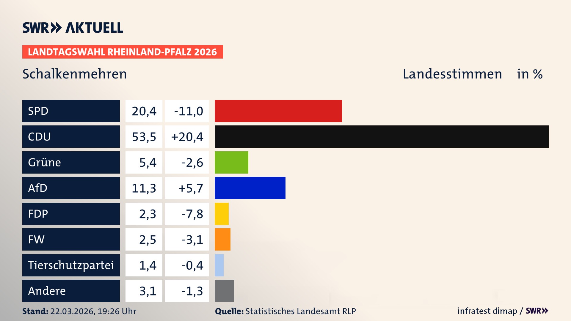 Landtagswahl 2026 Endergebnis Zweitstimme für Schalkenmehren. In Schalkenmehren erzielt die SPD 20,4 Prozent der gültigen Landesstimmen. Die CDU landet bei 53,5 Prozent. Die Grünen erreichen 5,4 Prozent. Die AfD kommt auf 11,3 Prozent. Die FDP landet bei 2,3 Prozent. Die Freien Wähler erreichen 2,5 Prozent. Die 2021 nicht angetretene Tierschutzpartei bekommt 1,4 Prozent.