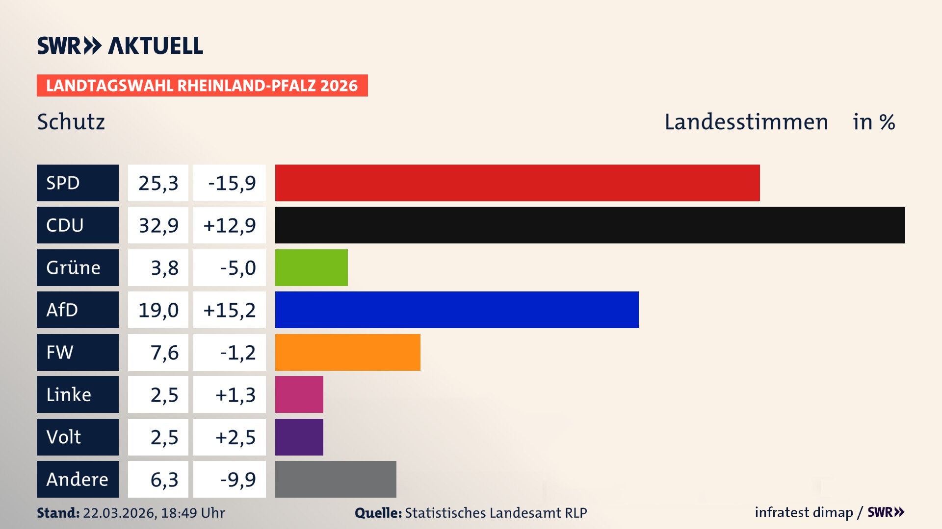 Landtagswahl 2026 Endergebnis Zweitstimme für Schutz. In Schutz erzielt die SPD 25,3 Prozent der gültigen Landesstimmen. Die CDU landet bei 32,9 Prozent. Die Grünen erreichen 3,8 Prozent. Die AfD kommt auf 19,0 Prozent. Die Freien Wähler landen bei 7,6 Prozent. Die Partei Volt erreicht 2,5 Prozent. Das 2021 nicht angetretener BSW bekommt 2,5 Prozent.