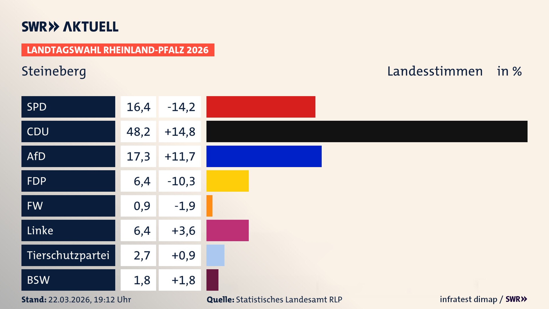 Landtagswahl 2026 Endergebnis Zweitstimme für Steineberg. In Steineberg erzielt die SPD 16,4 Prozent der gültigen Landesstimmen. Die CDU landet bei 48,2 Prozent. Die AfD erreicht 17,3 Prozent. Die FDP kommt auf 6,4 Prozent. Die Linke landet bei 6,4 Prozent. Die 2021 nicht angetretene Tierschutzpartei bekommt 2,7 Prozent. Das 2021 nicht angetretener BSW bekommt 1,8 Prozent.