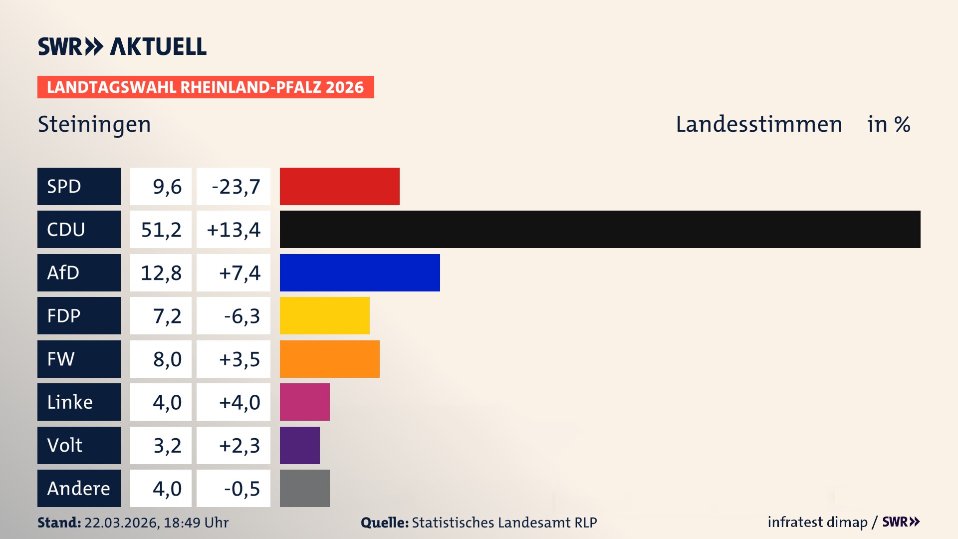 Landtagswahl 2026 Endergebnis Zweitstimme für Steiningen. In Steiningen erzielt die SPD 9,6 Prozent der gültigen Landesstimmen. Die CDU landet bei 51,2 Prozent. Die AfD erreicht 12,8 Prozent. Die FDP kommt auf 7,2 Prozent. Die Freien Wähler landen bei 8,0 Prozent. Die Linke erreicht 4,0 Prozent. Die Partei Volt kommt auf 3,2 Prozent.