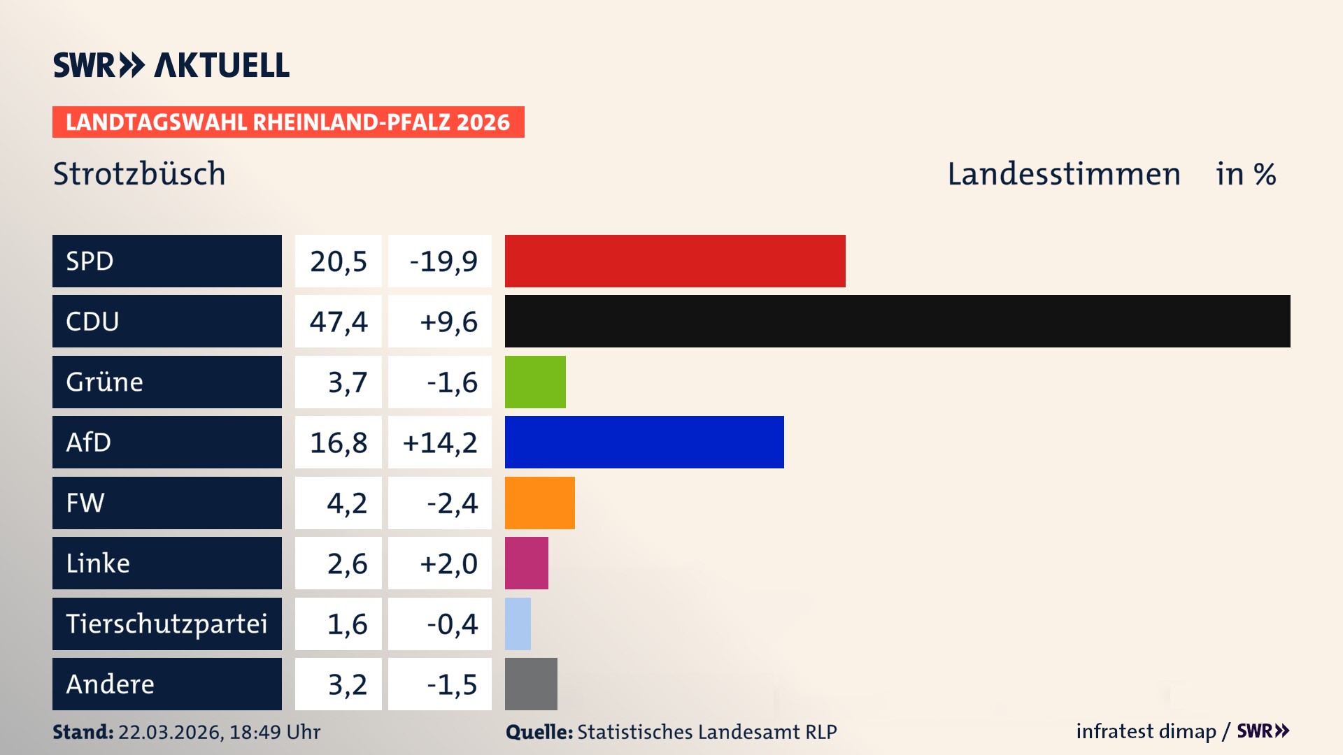 Landtagswahl 2026 Endergebnis Zweitstimme für Strotzbüsch. In Strotzbüsch erzielt die SPD 20,5 Prozent der gültigen Landesstimmen. Die CDU landet bei 47,4 Prozent. Die Grünen erreichen 3,7 Prozent. Die AfD kommt auf 16,8 Prozent. Die Freien Wähler landen bei 4,2 Prozent. Die Linke erreicht 2,6 Prozent. Das 2021 nicht angetretener BSW bekommt 1,6 Prozent.