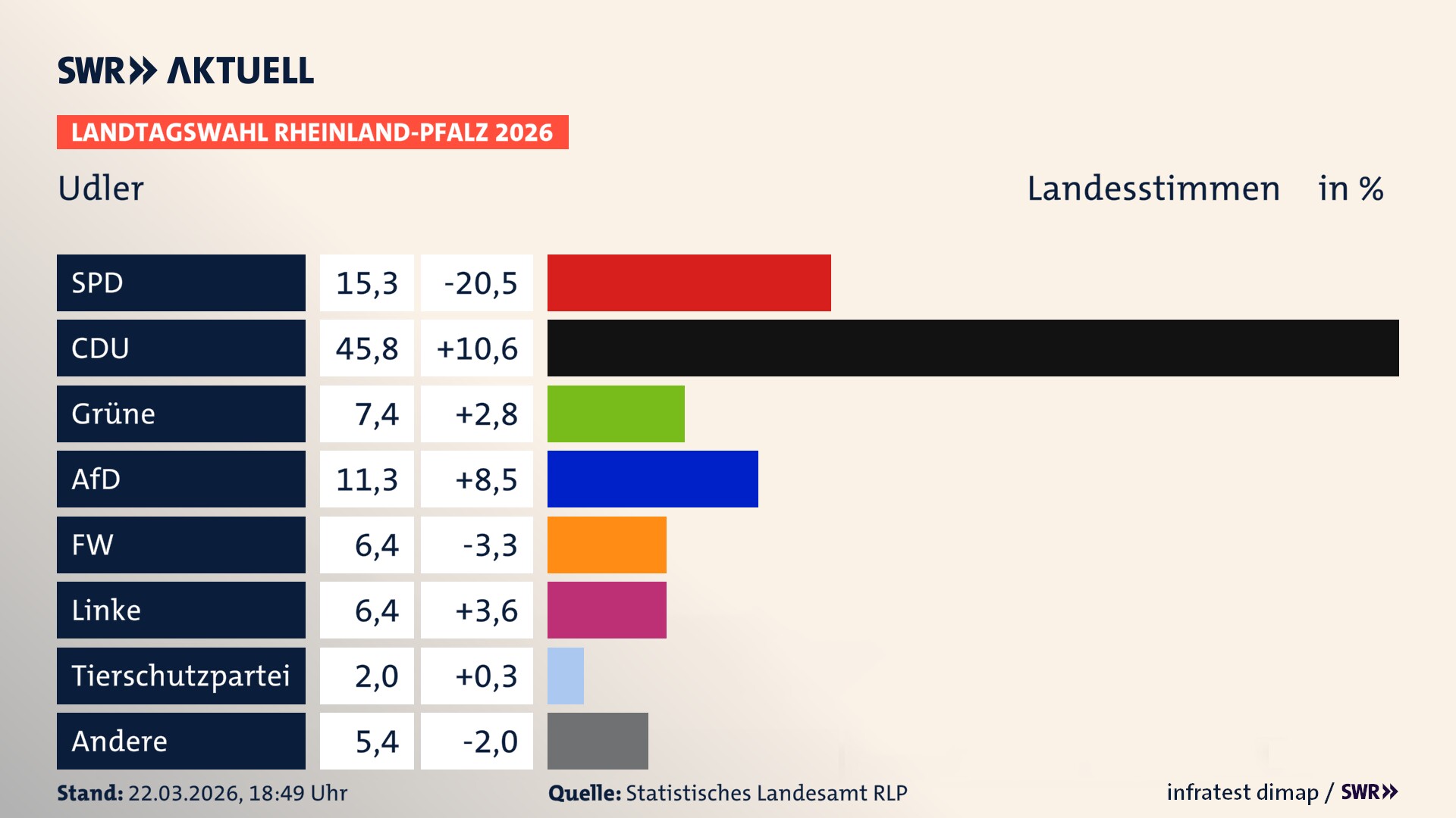 Landtagswahl 2026 Endergebnis Zweitstimme für Udler. In Udler erzielt die SPD 15,3 Prozent der gültigen Landesstimmen. Die CDU landet bei 45,8 Prozent. Die Grünen erreichen 7,4 Prozent. Die AfD kommt auf 11,3 Prozent. Die Freien Wähler landen bei 6,4 Prozent. Die Linke erreicht 6,4 Prozent. Die 2021 nicht angetretene Tierschutzpartei bekommt 2,0 Prozent.