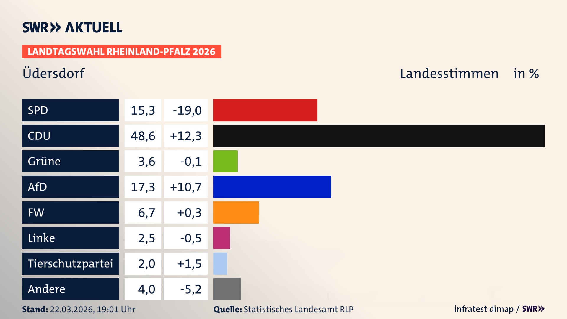 Landtagswahl 2026 Endergebnis Zweitstimme für Üdersdorf. In Üdersdorf erzielt die SPD 15,3 Prozent der gültigen Landesstimmen. Die CDU landet bei 48,6 Prozent. Die Grünen erreichen 3,6 Prozent. Die AfD kommt auf 17,3 Prozent. Die Freien Wähler landen bei 6,7 Prozent. Die Linke erreicht 2,5 Prozent. Die 2021 nicht angetretene Tierschutzpartei bekommt 2,0 Prozent.