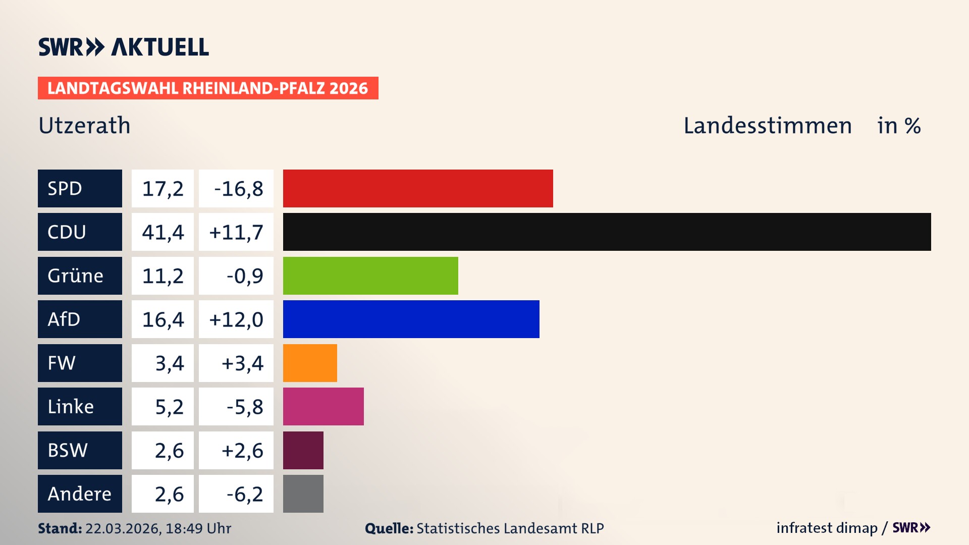 Landtagswahl 2026 Endergebnis Zweitstimme für Utzerath. In Utzerath erzielt die SPD 17,2 Prozent der gültigen Landesstimmen. Die CDU landet bei 41,4 Prozent. Die Grünen erreichen 11,2 Prozent. Die AfD kommt auf 16,4 Prozent. Die Freien Wähler landen bei 3,4 Prozent. Die Linke erreicht 5,2 Prozent. Das 2021 nicht angetretener BSW bekommt 2,6 Prozent.