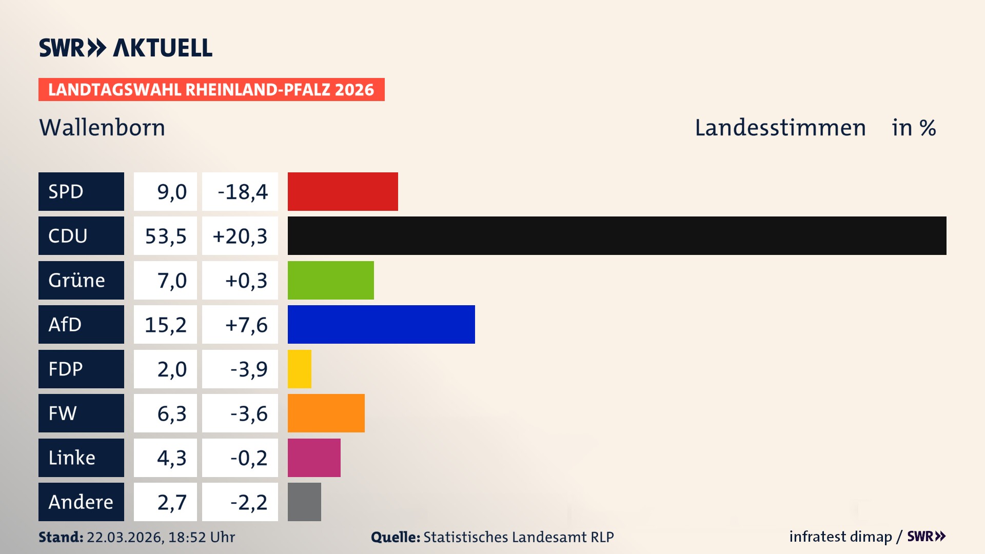 Landtagswahl 2026 Endergebnis Zweitstimme für Wallenborn. In Wallenborn erzielt die SPD 9,0 Prozent der gültigen Landesstimmen. Die CDU landet bei 53,5 Prozent. Die Grünen erreichen 7,0 Prozent. Die AfD kommt auf 15,2 Prozent. Die FDP landet bei 2,0 Prozent. Die Freien Wähler erreichen 6,2 Prozent. Die Linke kommt auf 4,3 Prozent.