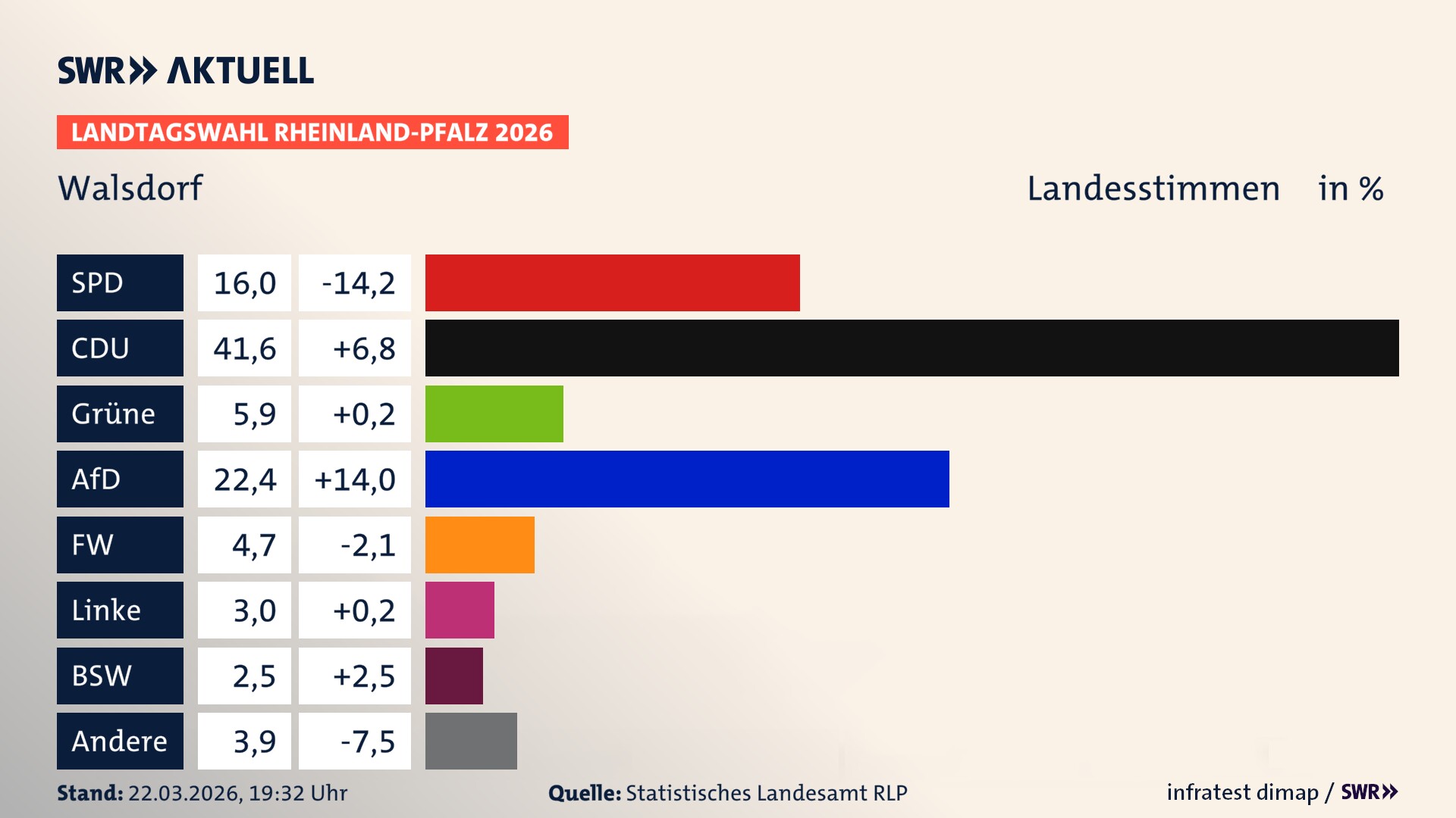 Landtagswahl 2026 Endergebnis Zweitstimme für Walsdorf. In Walsdorf erzielt die SPD 16,0 Prozent der gültigen Landesstimmen. Die CDU landet bei 41,6 Prozent. Die Grünen erreichen 5,9 Prozent. Die AfD kommt auf 22,4 Prozent. Die Freien Wähler landen bei 4,7 Prozent. Die Linke erreicht 3,0 Prozent. Das 2021 nicht angetretener BSW bekommt 2,5 Prozent.