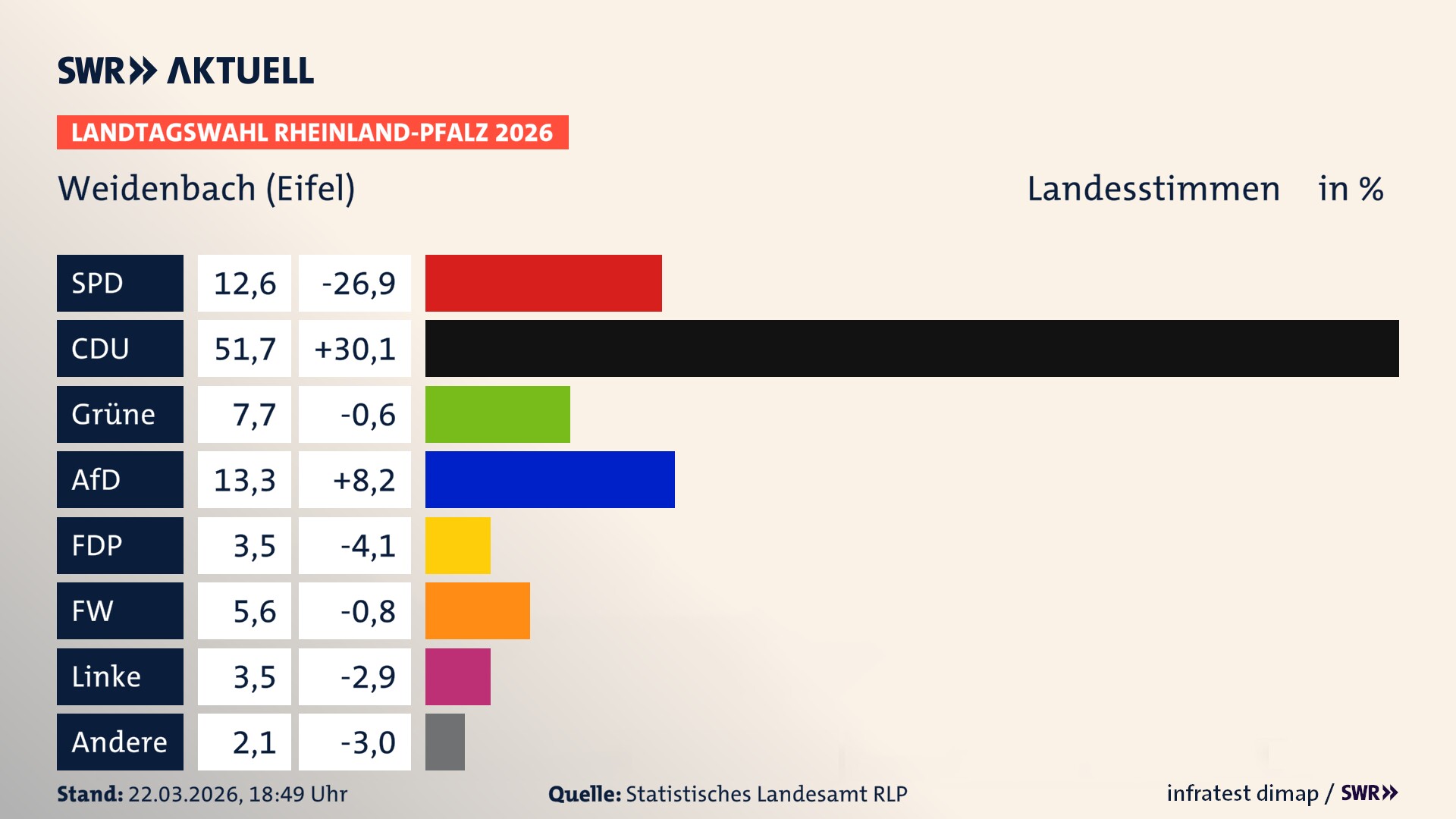 Landtagswahl 2026 Endergebnis Zweitstimme für Weidenbach. In Weidenbach erzielt die SPD 12,6 Prozent der gültigen Landesstimmen. Die CDU landet bei 51,7 Prozent. Die Grünen erreichen 7,7 Prozent. Die AfD kommt auf 13,3 Prozent. Die FDP landet bei 3,5 Prozent. Die Freien Wähler erreichen 5,6 Prozent. Die Linke kommt auf 3,5 Prozent.