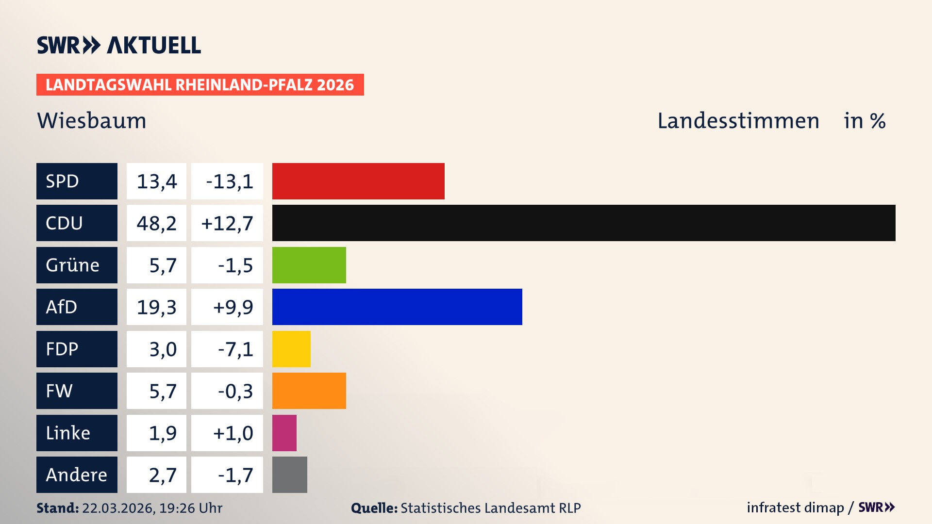 Landtagswahl 2026 Endergebnis Zweitstimme für Wiesbaum. In Wiesbaum erzielt die SPD 13,4 Prozent der gültigen Landesstimmen. Die CDU landet bei 48,2 Prozent. Die Grünen erreichen 5,7 Prozent. Die AfD kommt auf 19,3 Prozent. Die FDP landet bei 3,0 Prozent. Die Freien Wähler erreichen 5,7 Prozent. Die Linke kommt auf 1,9 Prozent.