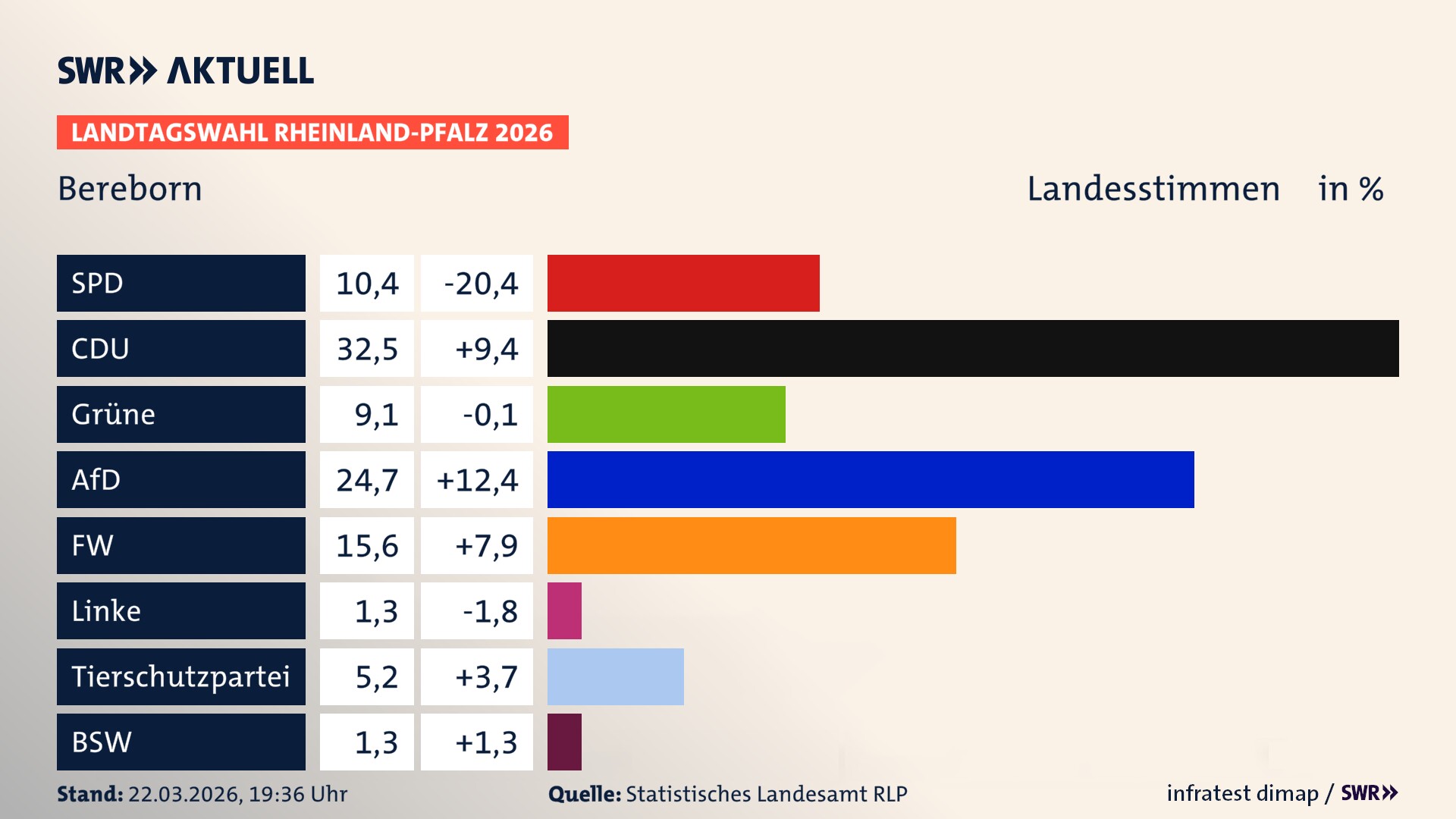 Landtagswahl 2026 Endergebnis Zweitstimme für Bereborn. In Bereborn erzielt die SPD 10,4 Prozent der gültigen Landesstimmen. Die CDU landet bei 32,5 Prozent. Die Grünen erreichen 9,1 Prozent. Die AfD kommt auf 24,7 Prozent. Die Freien Wähler landen bei 15,6 Prozent. Die 2021 nicht angetretene Tierschutzpartei bekommt 5,2 Prozent. Das 2021 nicht angetretener BSW bekommt 1,3 Prozent.