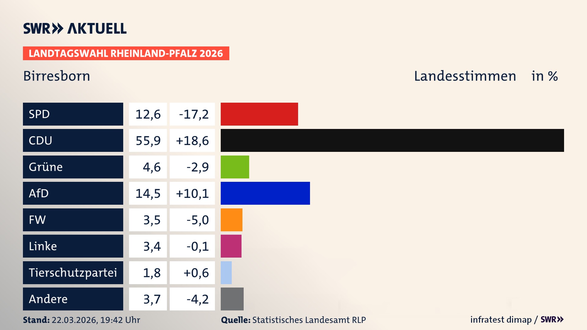Landtagswahl 2026 Endergebnis Zweitstimme für Birresborn. In Birresborn erzielt die SPD 12,6 Prozent der gültigen Landesstimmen. Die CDU landet bei 55,9 Prozent. Die Grünen erreichen 4,6 Prozent. Die AfD kommt auf 14,5 Prozent. Die Freien Wähler landen bei 3,5 Prozent. Die Linke erreicht 3,4 Prozent. Die 2021 nicht angetretene Tierschutzpartei bekommt 1,8 Prozent.