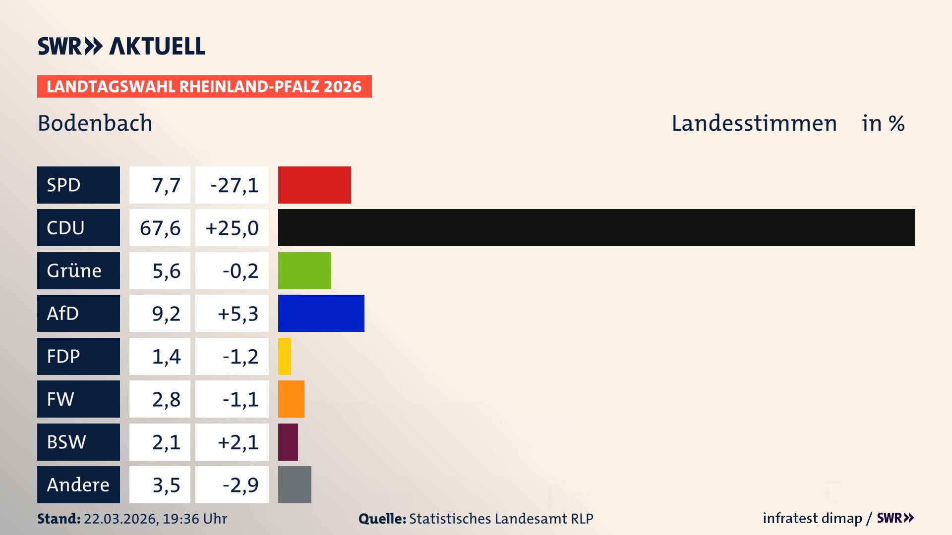 Landtagswahl 2026 Endergebnis Zweitstimme für Bodenbach. In Bodenbach erzielt die SPD 7,7 Prozent der gültigen Landesstimmen. Die CDU landet bei 67,6 Prozent. Die Grünen erreichen 5,6 Prozent. Die AfD kommt auf 9,2 Prozent. Die Freien Wähler landen bei 2,8 Prozent. Die Partei Volt erreicht 1,4 Prozent. Das 2021 nicht angetretener BSW bekommt 2,1 Prozent.
