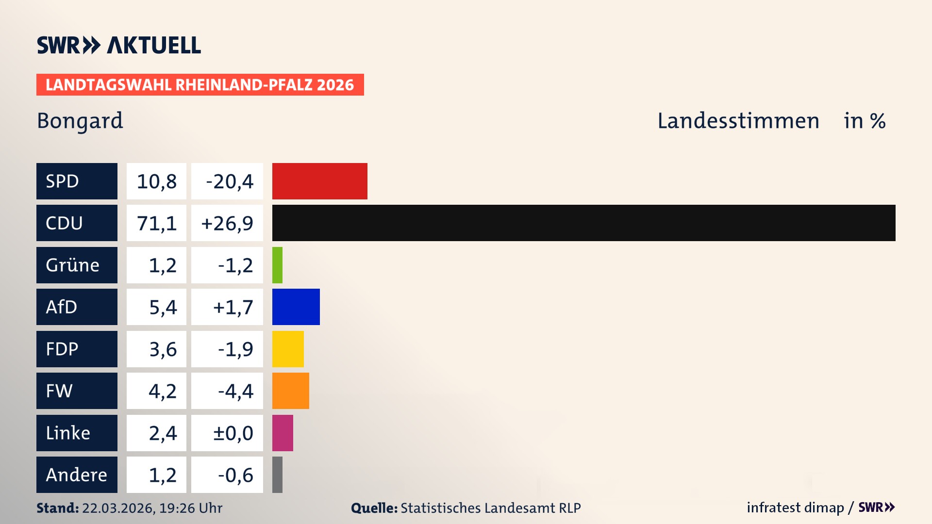 Landtagswahl 2026 Endergebnis Zweitstimme für Bongard. In Bongard erzielt die SPD 10,8 Prozent der gültigen Landesstimmen. Die CDU landet bei 71,1 Prozent. Die Grünen erreichen 1,2 Prozent. Die AfD kommt auf 5,4 Prozent. Die FDP landet bei 3,6 Prozent. Die Freien Wähler erreichen 4,2 Prozent. Die Linke kommt auf 2,4 Prozent.