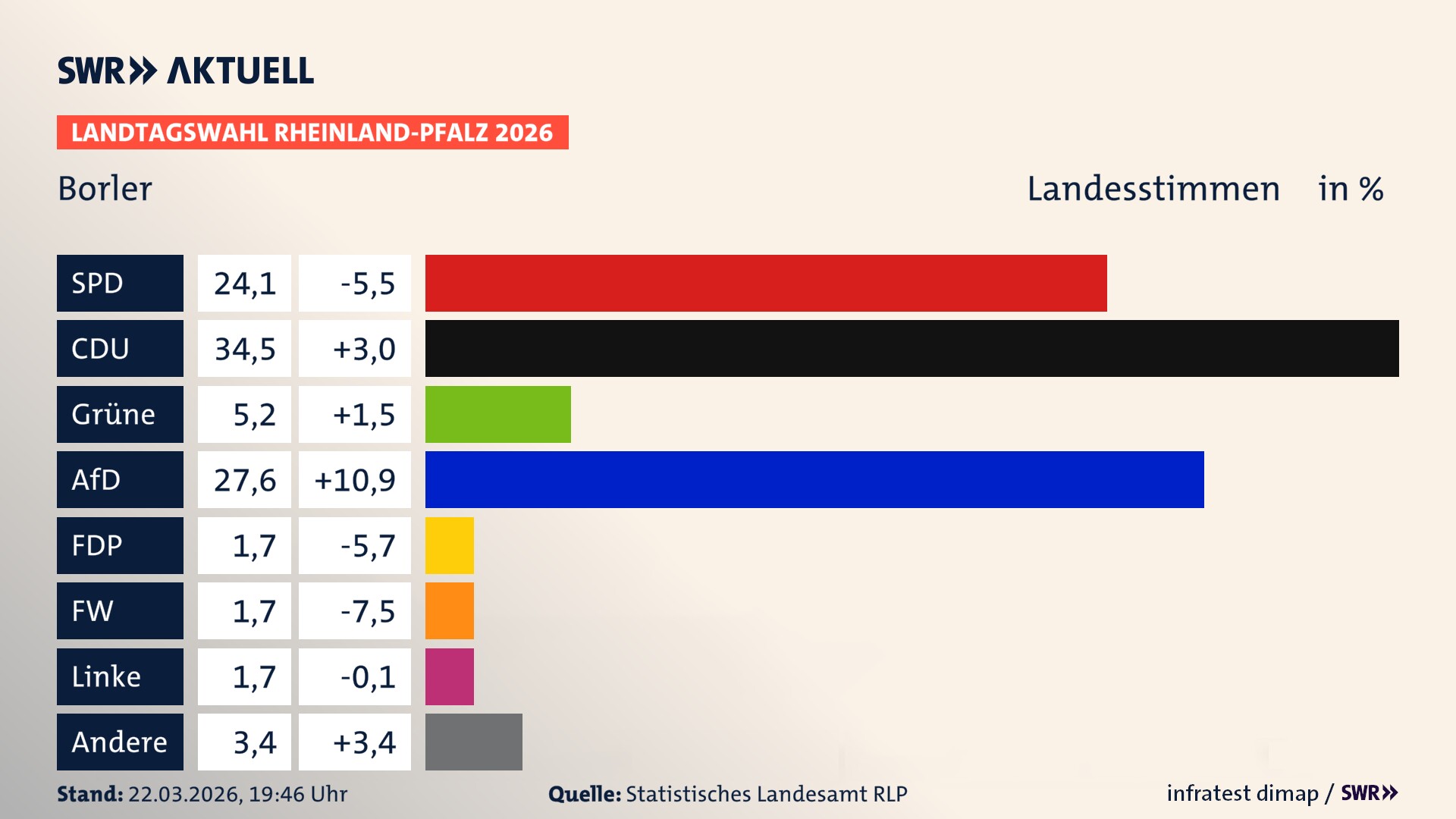 Landtagswahl 2026 Endergebnis Zweitstimme für Borler. In Borler erzielt die SPD 24,1 Prozent der gültigen Landesstimmen. Die CDU landet bei 34,5 Prozent. Die Grünen erreichen 5,2 Prozent. Die AfD kommt auf 27,6 Prozent. Die Linke landet bei 1,7 Prozent. Die 2021 nicht angetretene Tierschutzpartei bekommt 1,7 Prozent. Das 2021 nicht angetretener BSW bekommt 1,7 Prozent.