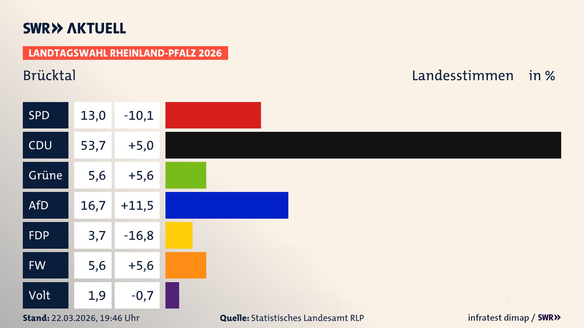 Landtagswahl 2026 Endergebnis Zweitstimme für Brücktal. In Brücktal erzielt die SPD 13,0 Prozent der gültigen Landesstimmen. Die CDU landet bei 53,7 Prozent. Die Grünen erreichen 5,6 Prozent. Die AfD kommt auf 16,7 Prozent. Die FDP landet bei 3,7 Prozent. Die Freien Wähler erreichen 5,6 Prozent. Die Partei Volt kommt auf 1,9 Prozent.