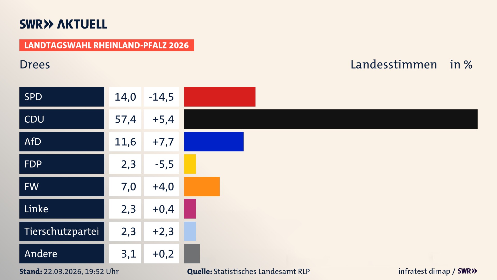 Landtagswahl 2026 Endergebnis Zweitstimme für Drees. In Drees erzielt die SPD 14,0 Prozent der gültigen Landesstimmen. Die CDU landet bei 57,4 Prozent. Die AfD erreicht 11,6 Prozent. Die FDP kommt auf 2,3 Prozent. Die Freien Wähler landen bei 7,0 Prozent. Die Linke erreicht 2,3 Prozent. Die 2021 nicht angetretene Tierschutzpartei bekommt 2,3 Prozent.