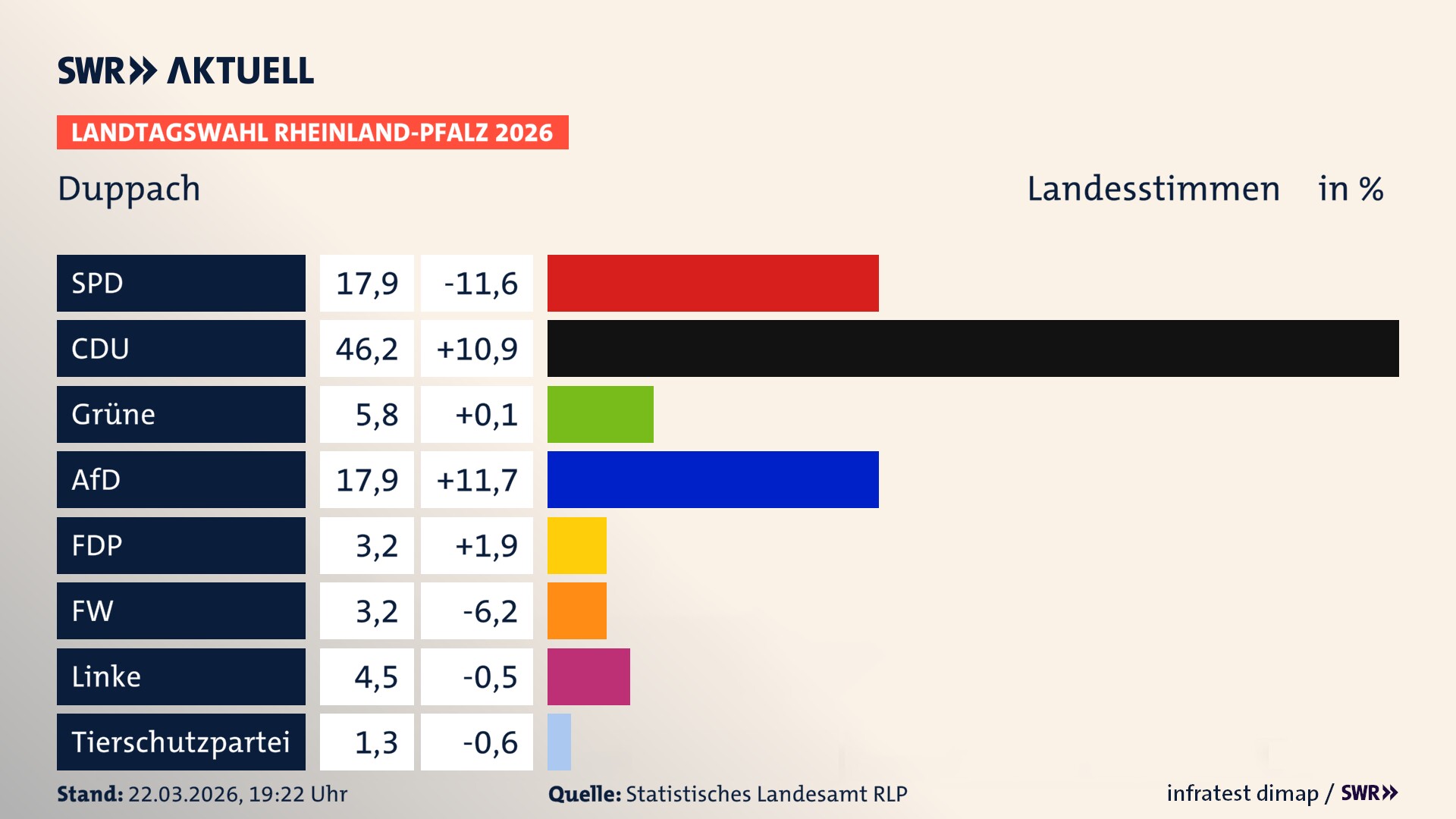Landtagswahl 2026 Endergebnis Zweitstimme für Duppach. In Duppach erzielt die SPD 17,9 Prozent der gültigen Landesstimmen. Die CDU landet bei 46,2 Prozent. Die Grünen erreichen 5,8 Prozent. Die AfD kommt auf 17,9 Prozent. Die FDP landet bei 3,2 Prozent. Die Freien Wähler erreichen 3,2 Prozent. Die Linke kommt auf 4,5 Prozent.