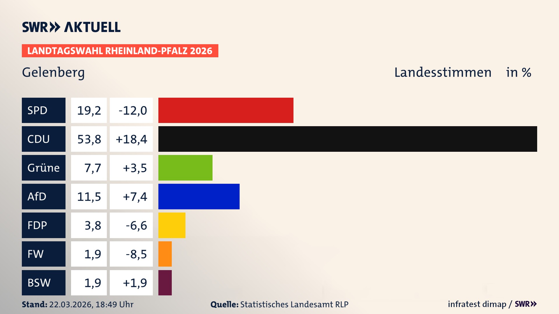 Landtagswahl 2026 Endergebnis Zweitstimme für Gelenberg. In Gelenberg erzielt die SPD 19,2 Prozent der gültigen Landesstimmen. Die CDU landet bei 53,8 Prozent. Die Grünen erreichen 7,7 Prozent. Die AfD kommt auf 11,5 Prozent. Die FDP landet bei 3,8 Prozent. Die Freien Wähler erreichen 1,9 Prozent. Das 2021 nicht angetretener BSW bekommt 1,9 Prozent.