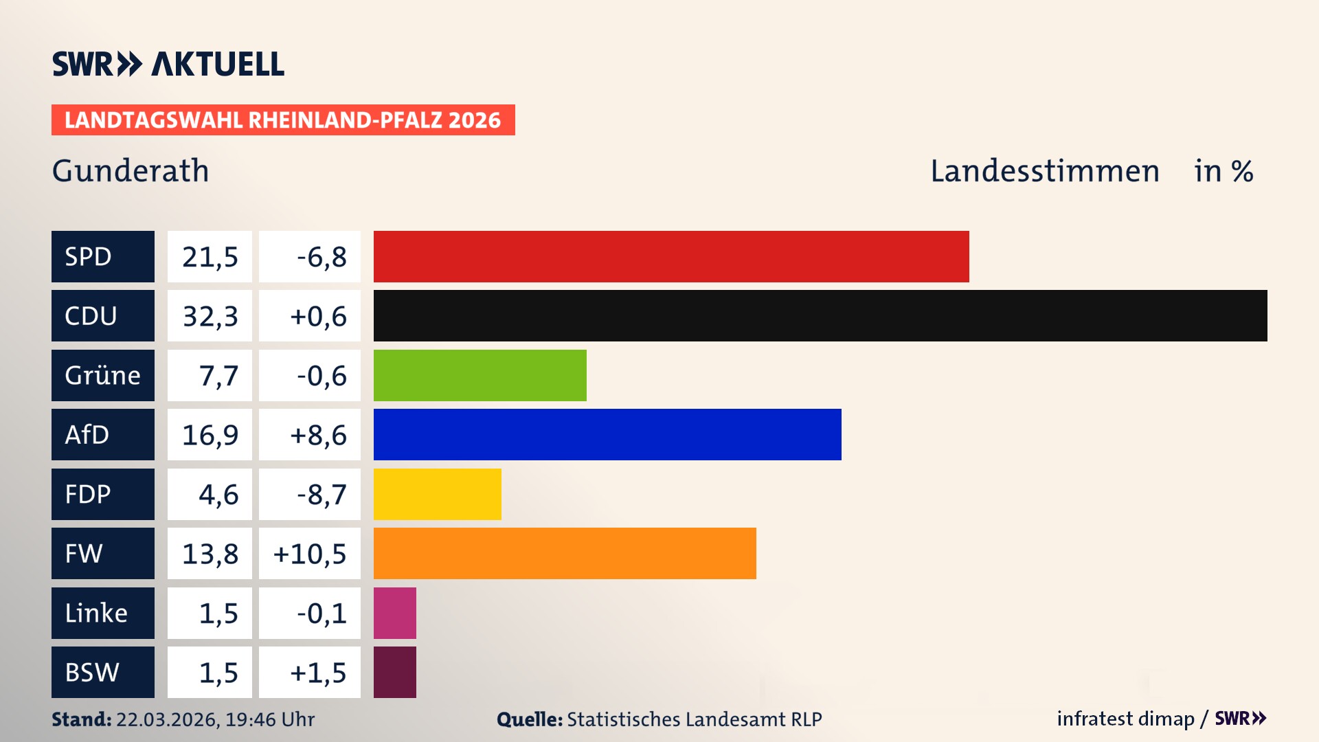 Landtagswahl 2026 Endergebnis Zweitstimme für Gunderath. In Gunderath erzielt die SPD 21,5 Prozent der gültigen Landesstimmen. Die CDU landet bei 32,3 Prozent. Die Grünen erreichen 7,7 Prozent. Die AfD kommt auf 16,9 Prozent. Die FDP landet bei 4,6 Prozent. Die Freien Wähler erreichen 13,8 Prozent. Das 2021 nicht angetretener BSW bekommt 1,5 Prozent.