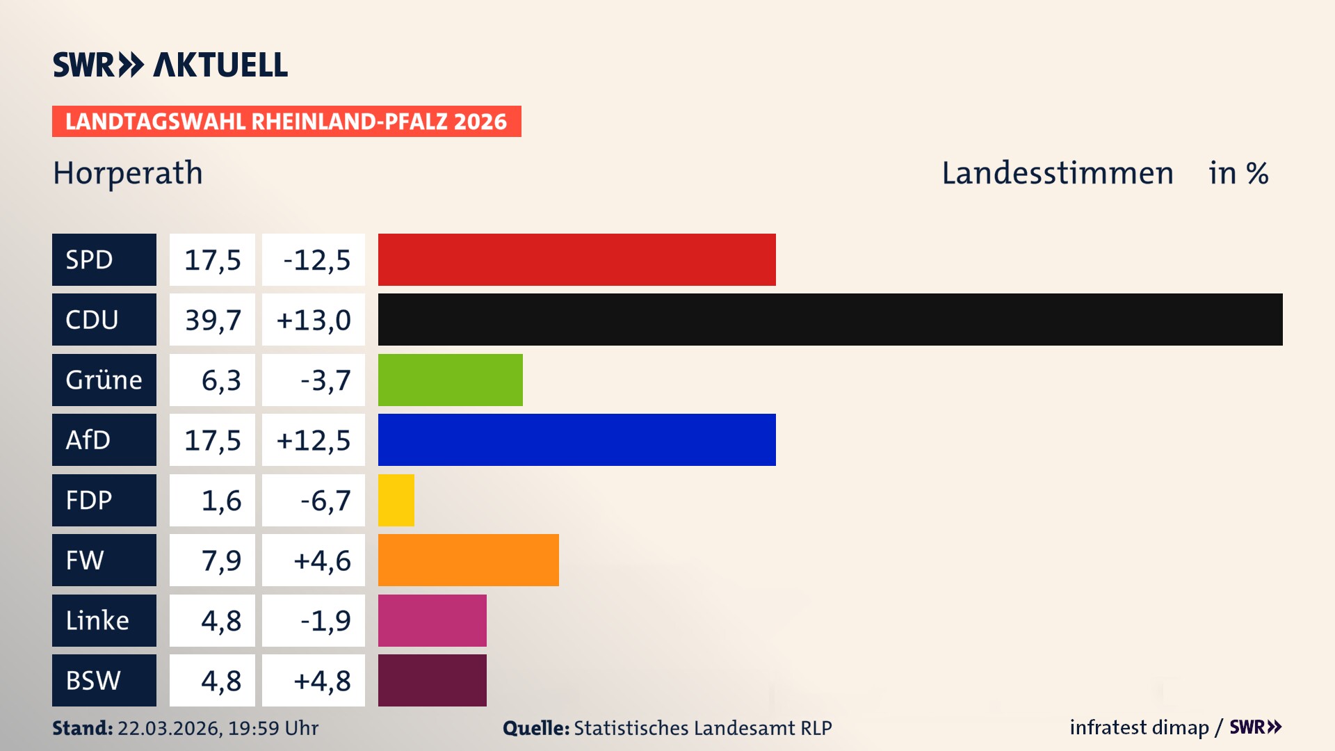 Landtagswahl 2026 Endergebnis Zweitstimme für Horperath. In Horperath erzielt die SPD 17,5 Prozent der gültigen Landesstimmen. Die CDU landet bei 39,7 Prozent. Die Grünen erreichen 6,3 Prozent. Die AfD kommt auf 17,5 Prozent. Die Freien Wähler landen bei 7,9 Prozent. Die Linke erreicht 4,8 Prozent. Das 2021 nicht angetretener BSW bekommt 4,8 Prozent.