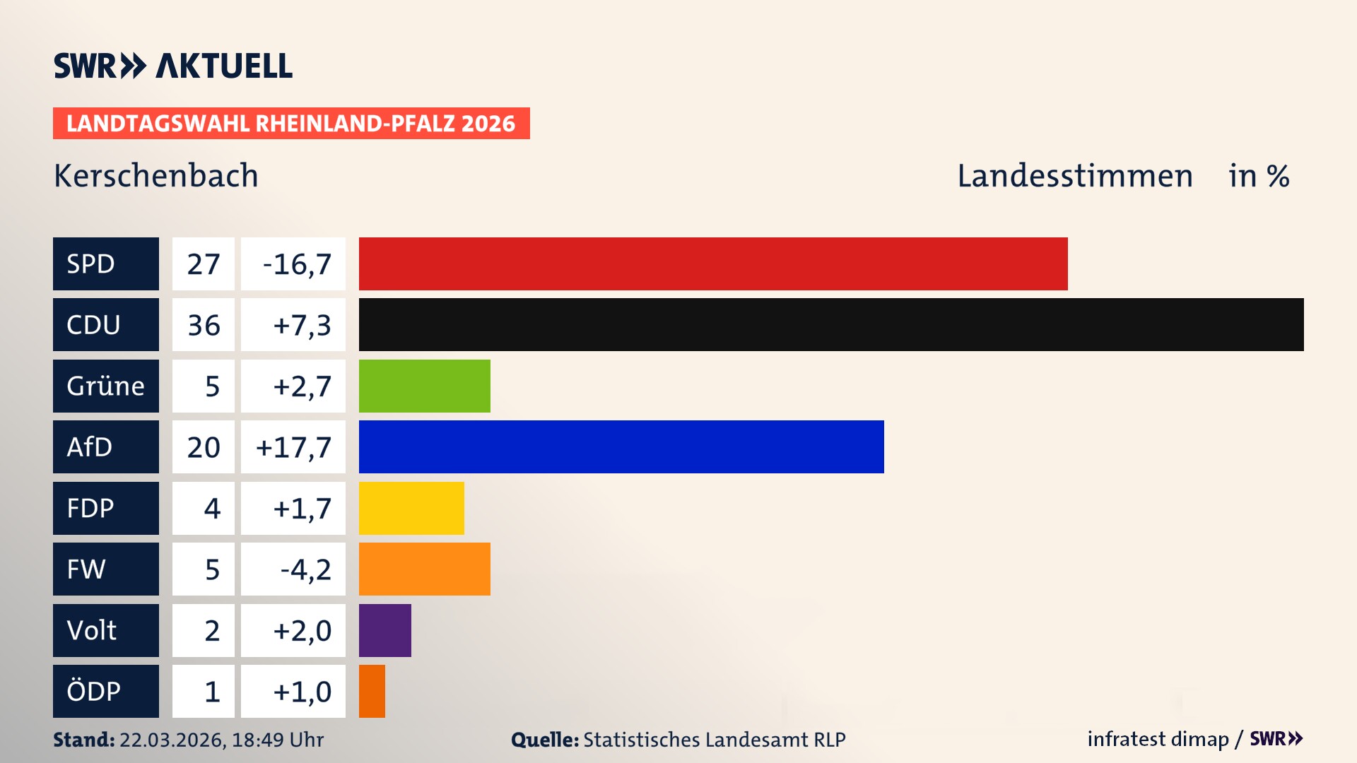 Landtagswahl 2026 Endergebnis Zweitstimme für Kerschenbach. In Kerschenbach erzielt die SPD 27,0 Prozent der gültigen Landesstimmen. Die CDU landet bei 36,0 Prozent. Die Grünen erreichen 5,0 Prozent. Die AfD kommt auf 20,0 Prozent. Die FDP landet bei 4,0 Prozent. Die Freien Wähler erreichen 5,0 Prozent. Die Partei Volt kommt auf 2,0 Prozent.
