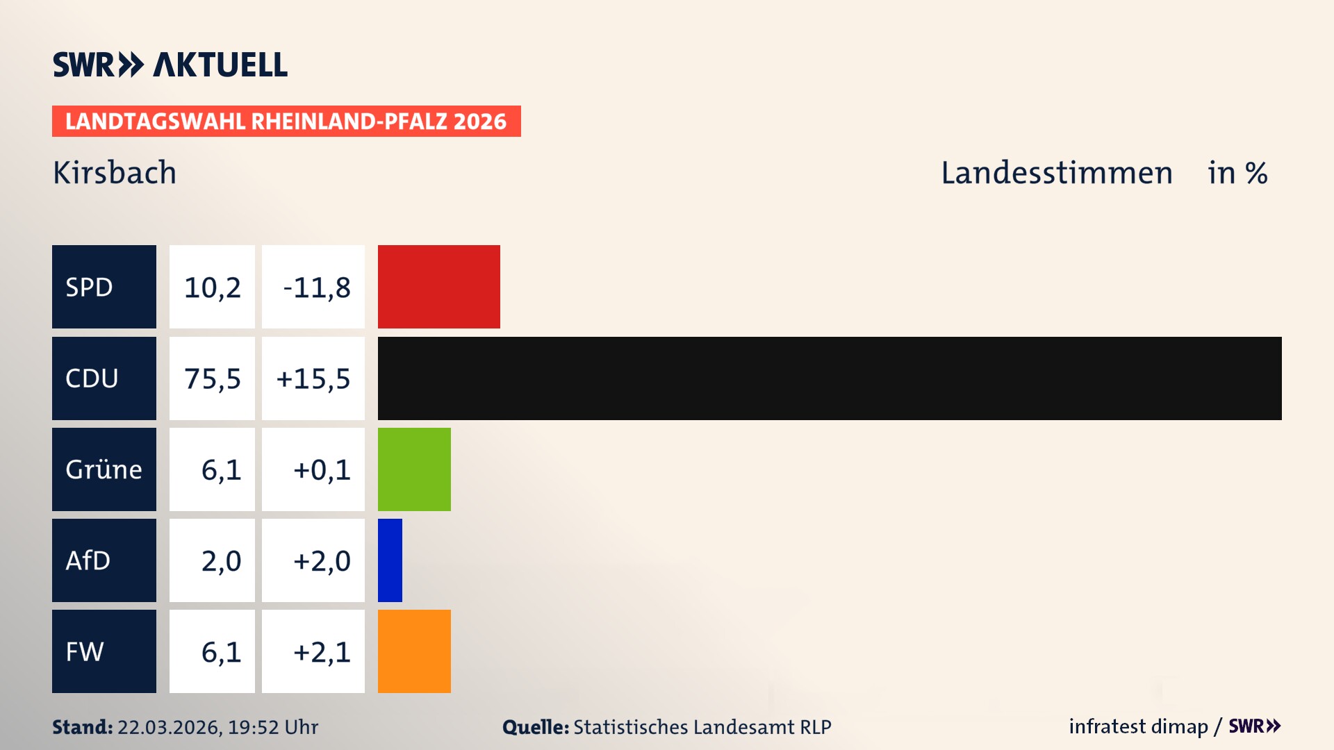 Landtagswahl 2026 Endergebnis Zweitstimme für Kirsbach. In Kirsbach erzielt die SPD 10,2 Prozent der gültigen Landesstimmen. Die CDU landet bei 75,5 Prozent. Die Grünen erreichen 6,1 Prozent. Die AfD kommt auf 2,0 Prozent. Die Freien Wähler landen bei 6,1 Prozent.