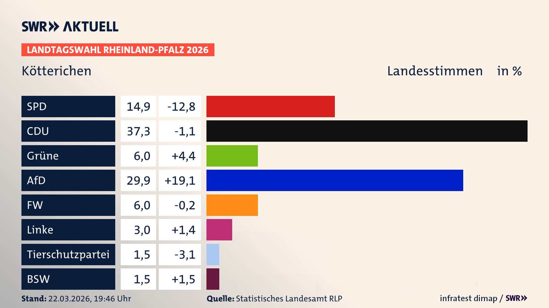 Landtagswahl 2026 Endergebnis Zweitstimme für Kötterichen. In Kötterichen erzielt die SPD 14,9 Prozent der gültigen Landesstimmen. Die CDU landet bei 37,3 Prozent. Die Grünen erreichen 6,0 Prozent. Die AfD kommt auf 29,9 Prozent. Die Freien Wähler landen bei 6,0 Prozent. Die Linke erreicht 3,0 Prozent. Das 2021 nicht angetretener BSW bekommt 1,5 Prozent.