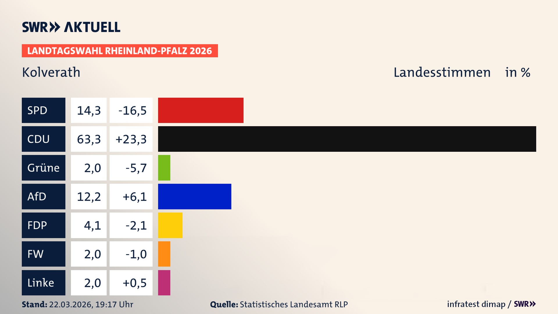 Landtagswahl 2026 Endergebnis Zweitstimme für Kolverath. In Kolverath erzielt die SPD 14,3 Prozent der gültigen Landesstimmen. Die CDU landet bei 63,3 Prozent. Die Grünen erreichen 2,0 Prozent. Die AfD kommt auf 12,2 Prozent. Die FDP landet bei 4,1 Prozent. Die Freien Wähler erreichen 2,0 Prozent. Die Linke kommt auf 2,0 Prozent.