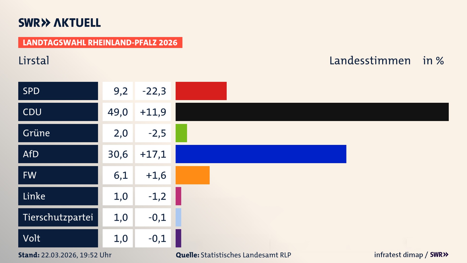 Landtagswahl 2026 Endergebnis Zweitstimme für Lirstal. In Lirstal erzielt die SPD 9,2 Prozent der gültigen Landesstimmen. Die CDU landet bei 49,0 Prozent. Die Grünen erreichen 2,0 Prozent. Die AfD kommt auf 30,6 Prozent. Die Freien Wähler landen bei 6,1 Prozent. Die 2021 nicht angetretene Tierschutzpartei bekommt 1,0 Prozent. Die Partei Volt kommt auf 1,0 Prozent.