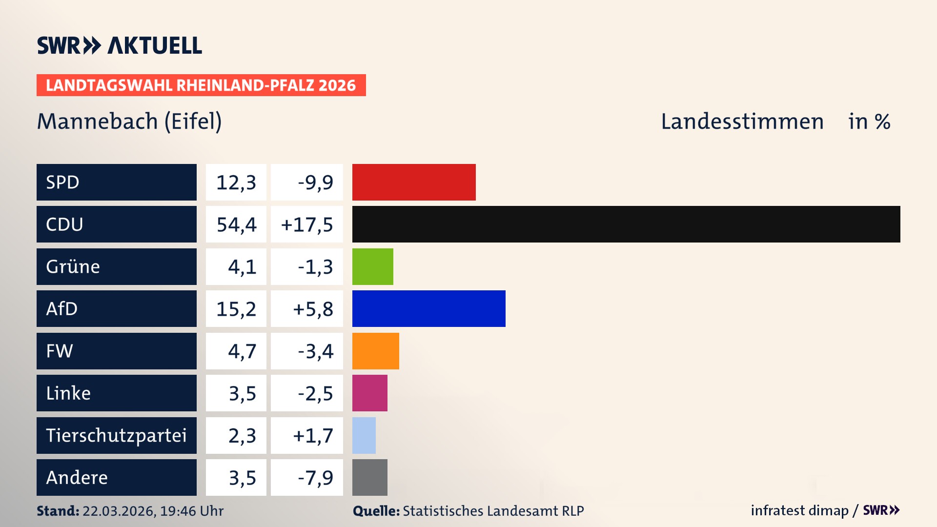Landtagswahl 2026 Endergebnis Zweitstimme für Mannebach. In Mannebach erzielt die SPD 12,3 Prozent der gültigen Landesstimmen. Die CDU landet bei 54,4 Prozent. Die Grünen erreichen 4,1 Prozent. Die AfD kommt auf 15,2 Prozent. Die Freien Wähler landen bei 4,7 Prozent. Die Linke erreicht 3,5 Prozent. Die 2021 nicht angetretene Tierschutzpartei bekommt 2,3 Prozent.