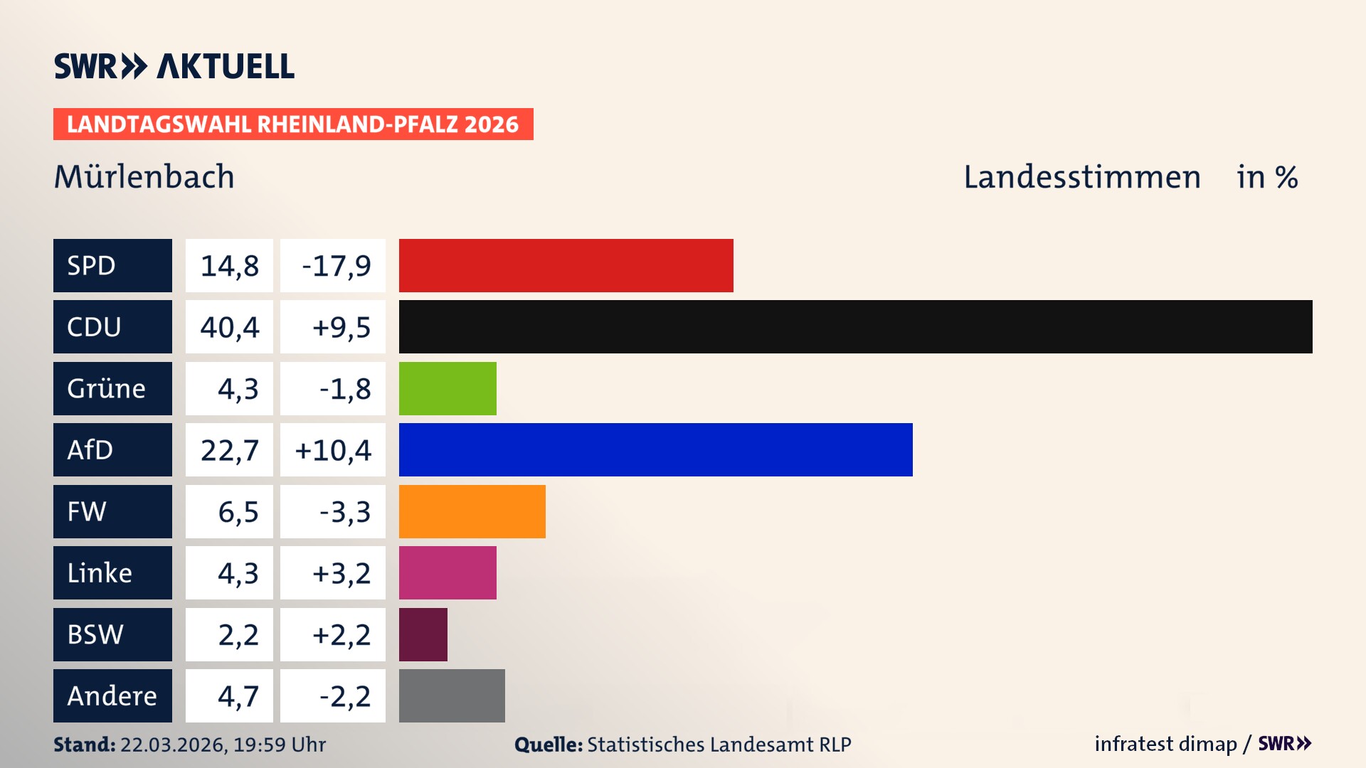 Landtagswahl 2026 Endergebnis Zweitstimme für Mürlenbach. In Mürlenbach erzielt die SPD 14,8 Prozent der gültigen Landesstimmen. Die CDU landet bei 40,4 Prozent. Die Grünen erreichen 4,3 Prozent. Die AfD kommt auf 22,7 Prozent. Die Freien Wähler landen bei 6,5 Prozent. Die Linke erreicht 4,3 Prozent. Das 2021 nicht angetretener BSW bekommt 2,2 Prozent.