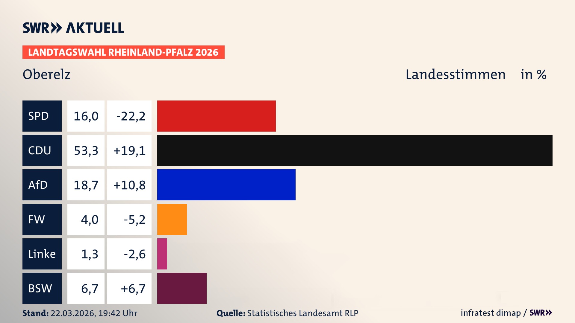Landtagswahl 2026 Endergebnis Zweitstimme für Oberelz. In Oberelz erzielt die SPD 16,0 Prozent der gültigen Landesstimmen. Die CDU landet bei 53,3 Prozent. Die AfD erreicht 18,7 Prozent. Die Freien Wähler kommen auf 4,0 Prozent. Die Linke landet bei 1,3 Prozent. Das 2021 nicht angetretener BSW bekommt 6,7 Prozent.