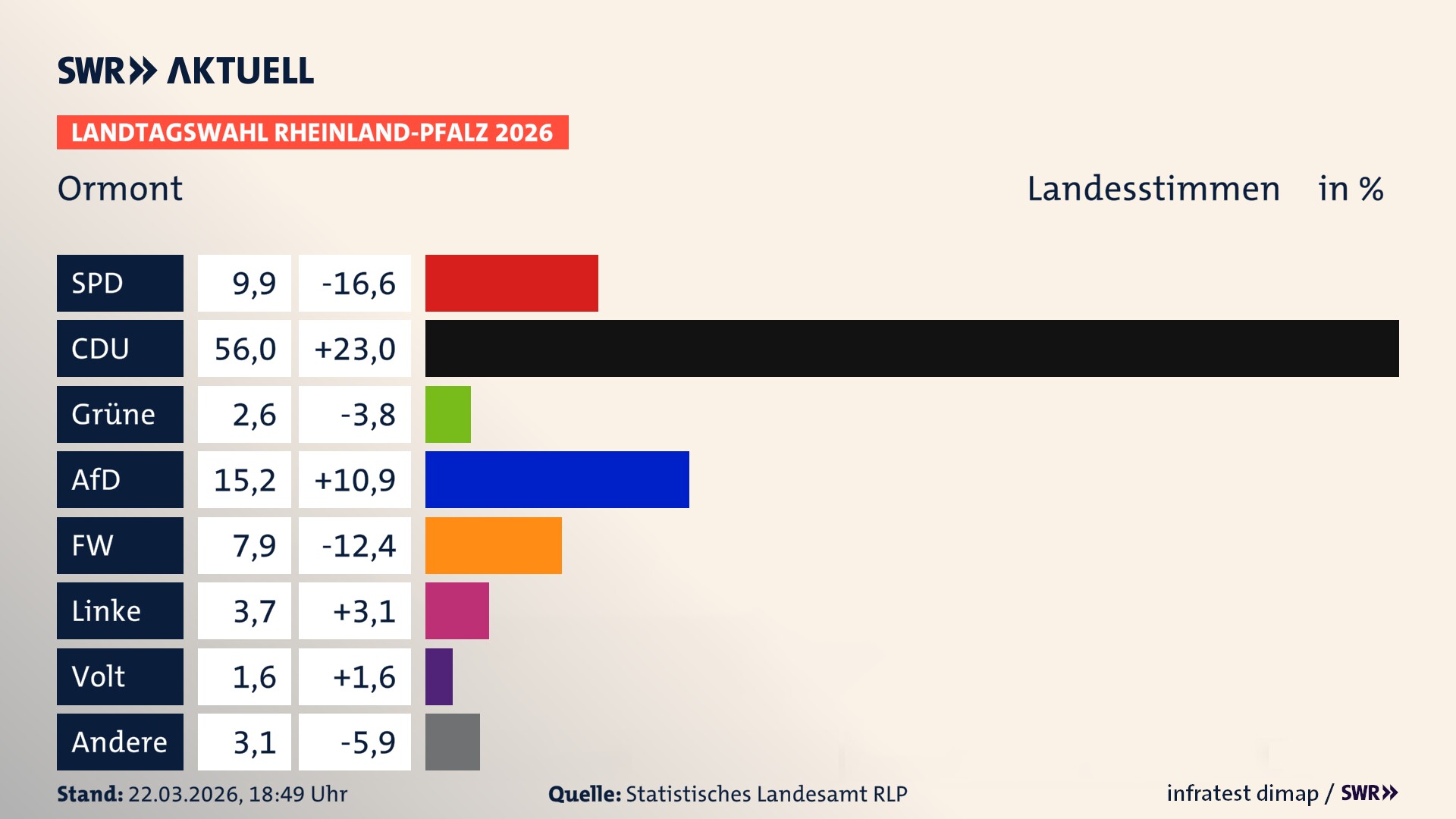 Landtagswahl 2026 Endergebnis Zweitstimme für Ormont. In Ormont erzielt die SPD 9,9 Prozent der gültigen Landesstimmen. Die CDU landet bei 56,0 Prozent. Die Grünen erreichen 2,6 Prozent. Die AfD kommt auf 15,2 Prozent. Die Freien Wähler landen bei 7,9 Prozent. Die Linke erreicht 3,7 Prozent. Das 2021 nicht angetretener BSW bekommt 1,6 Prozent.