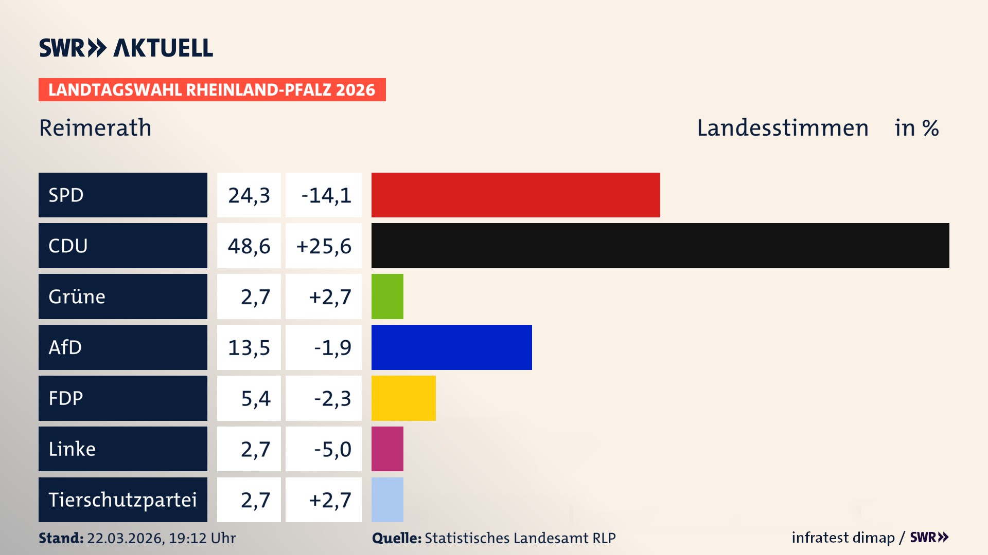 Landtagswahl 2026 Endergebnis Zweitstimme für Reimerath. In Reimerath erzielt die SPD 24,3 Prozent der gültigen Landesstimmen. Die CDU landet bei 48,6 Prozent. Die Grünen erreichen 2,7 Prozent. Die AfD kommt auf 13,5 Prozent. Die FDP landet bei 5,4 Prozent. Die Linke erreicht 2,7 Prozent. Die 2021 nicht angetretene Tierschutzpartei bekommt 2,7 Prozent.