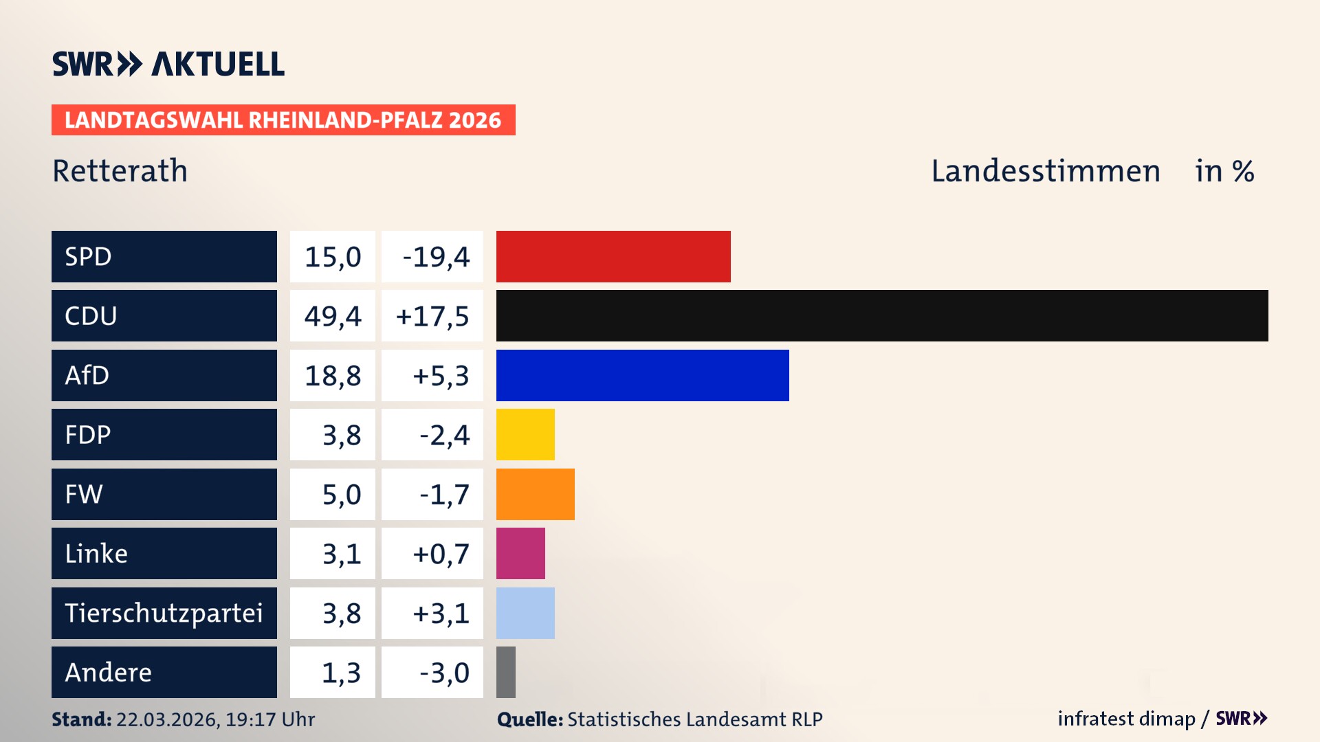 Landtagswahl 2026 Endergebnis Zweitstimme für Retterath. In Retterath erzielt die SPD 15,0 Prozent der gültigen Landesstimmen. Die CDU landet bei 49,4 Prozent. Die AfD erreicht 18,8 Prozent. Die FDP kommt auf 3,8 Prozent. Die Freien Wähler landen bei 5,0 Prozent. Die Linke erreicht 3,1 Prozent. Die 2021 nicht angetretene Tierschutzpartei bekommt 3,8 Prozent.
