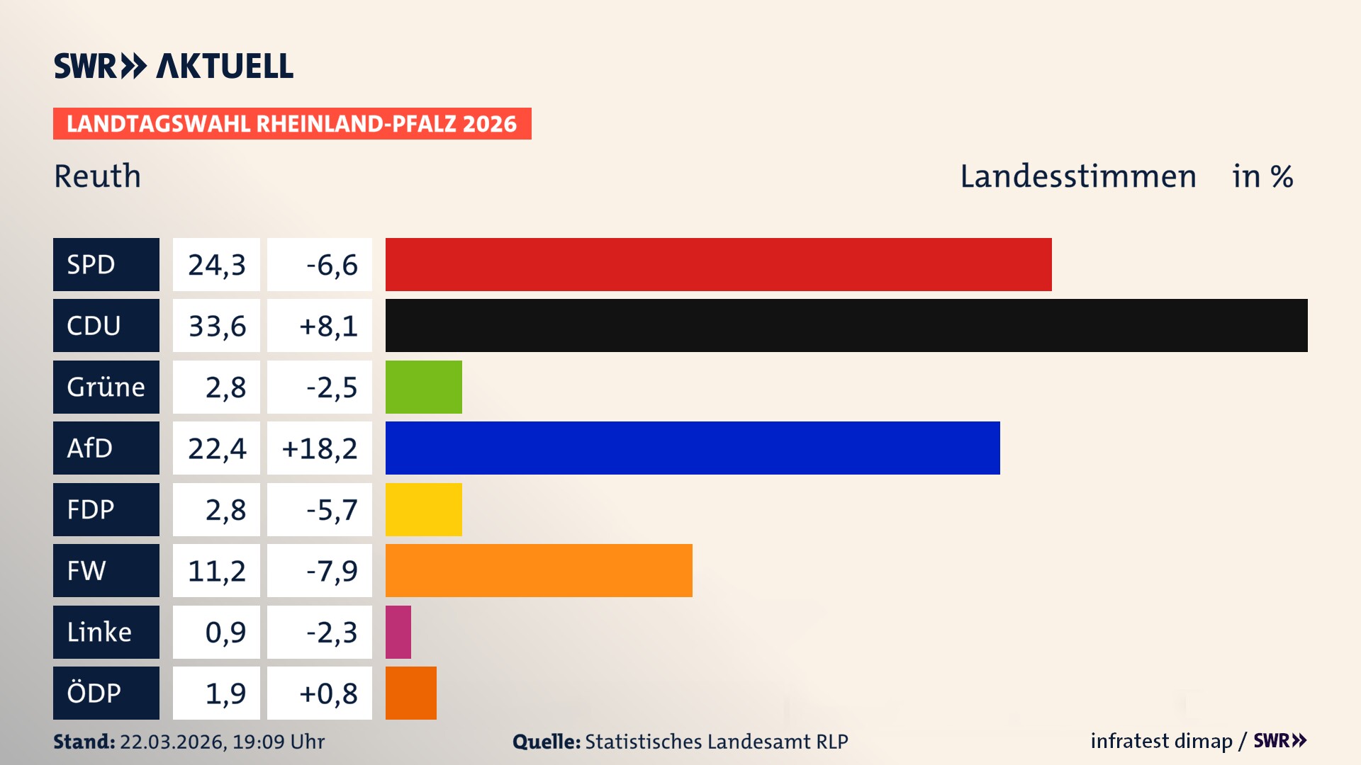 Landtagswahl 2026 Endergebnis Zweitstimme für Reuth. In Reuth erzielt die SPD 24,3 Prozent der gültigen Landesstimmen. Die CDU landet bei 33,6 Prozent. Die Grünen erreichen 2,8 Prozent. Die AfD kommt auf 22,4 Prozent. Die FDP landet bei 2,8 Prozent. Die Freien Wähler erreichen 11,2 Prozent. Die ÖDP kommt auf 1,9 Prozent.