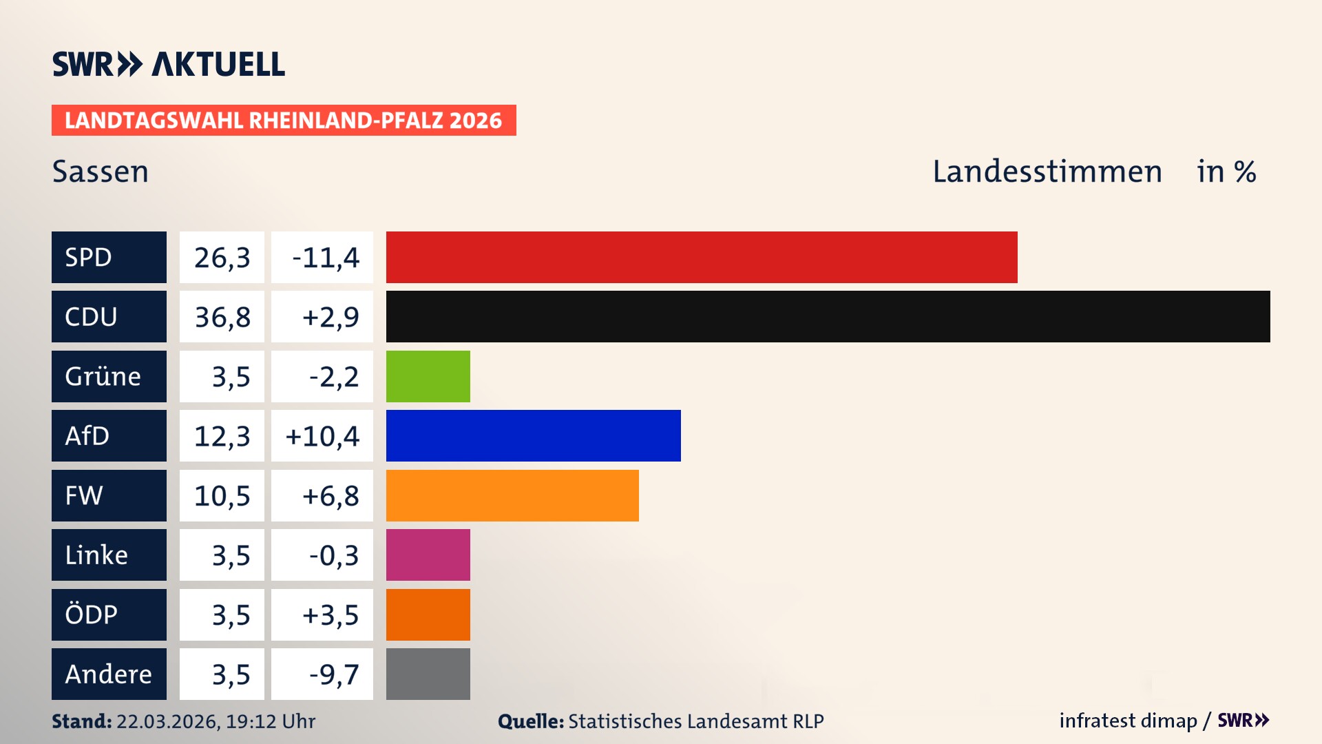 Landtagswahl 2026 Endergebnis Zweitstimme für Sassen. In Sassen erzielt die SPD 26,3 Prozent der gültigen Landesstimmen. Die CDU landet bei 36,8 Prozent. Die Grünen erreichen 3,5 Prozent. Die AfD kommt auf 12,3 Prozent. Die Freien Wähler landen bei 10,5 Prozent. Die Linke erreicht 3,5 Prozent. Die ÖDP kommt auf 3,5 Prozent.