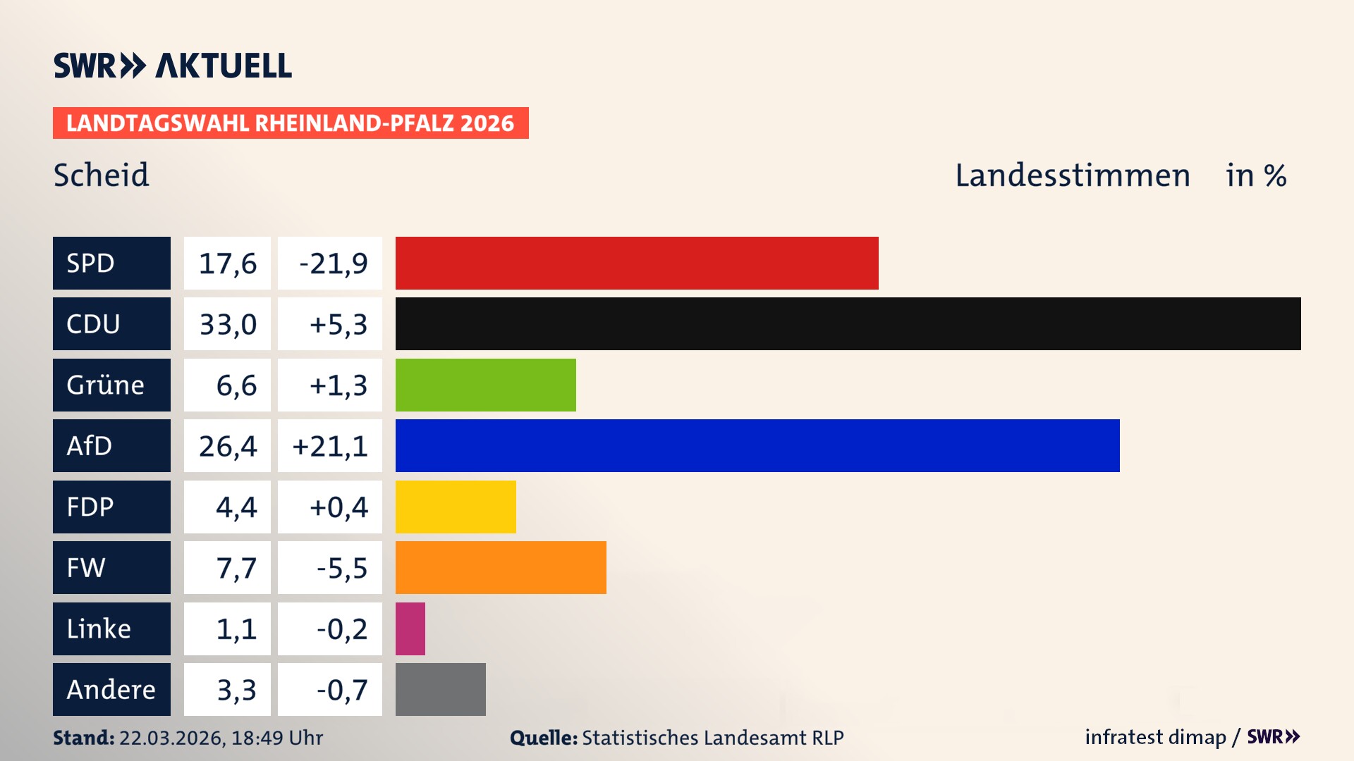 Landtagswahl 2026 Endergebnis Zweitstimme für Scheid. In Scheid erzielt die SPD 17,6 Prozent der gültigen Landesstimmen. Die CDU landet bei 33,0 Prozent. Die Grünen erreichen 6,6 Prozent. Die AfD kommt auf 26,4 Prozent. Die FDP landet bei 4,4 Prozent. Die Freien Wähler erreichen 7,7 Prozent. Das 2021 nicht angetretener BSW bekommt 1,1 Prozent.