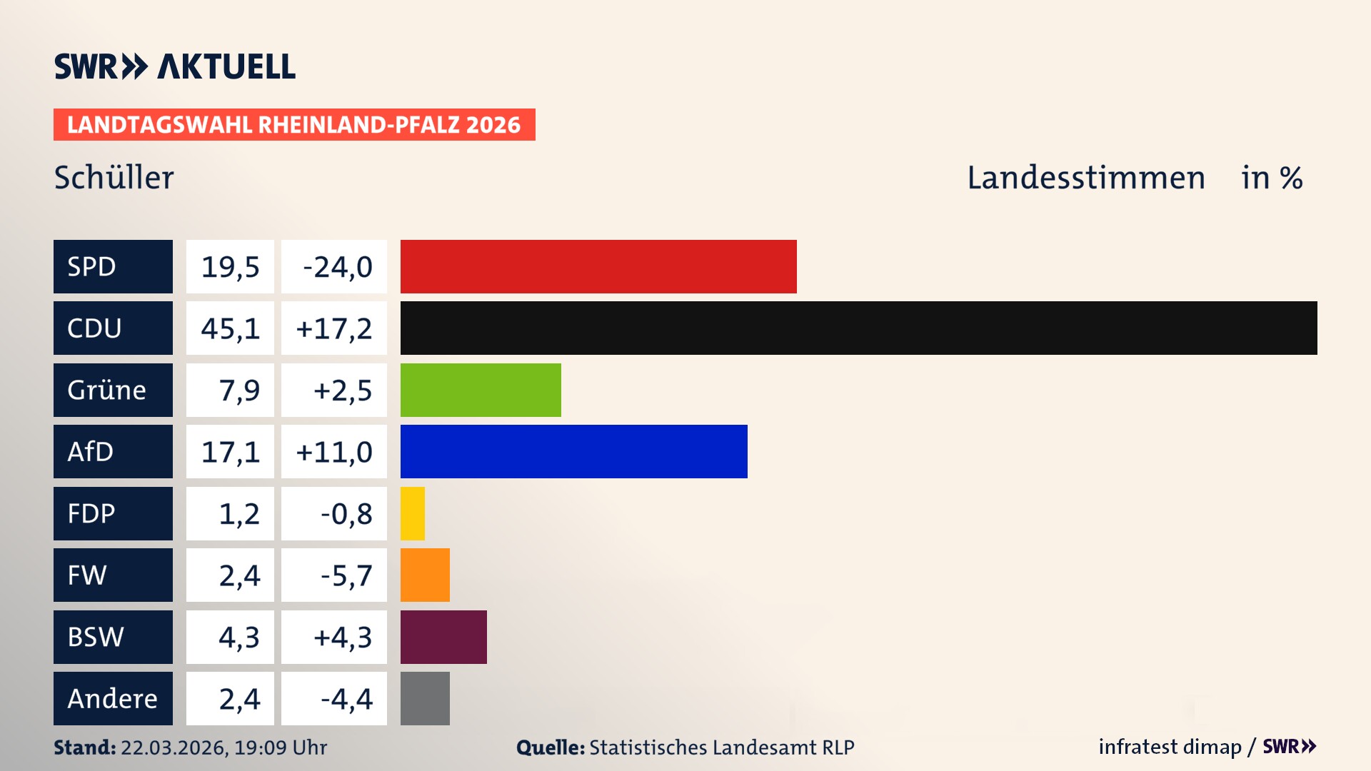 Landtagswahl 2026 Endergebnis Zweitstimme für Schüller. In Schüller erzielt die SPD 19,5 Prozent der gültigen Landesstimmen. Die CDU landet bei 45,1 Prozent. Die Grünen erreichen 7,9 Prozent. Die AfD kommt auf 17,1 Prozent. Die Freien Wähler landen bei 2,4 Prozent. Die 2021 nicht angetretene Tierschutzpartei bekommt 1,2 Prozent. Das 2021 nicht angetretener BSW bekommt 4,3 Prozent.