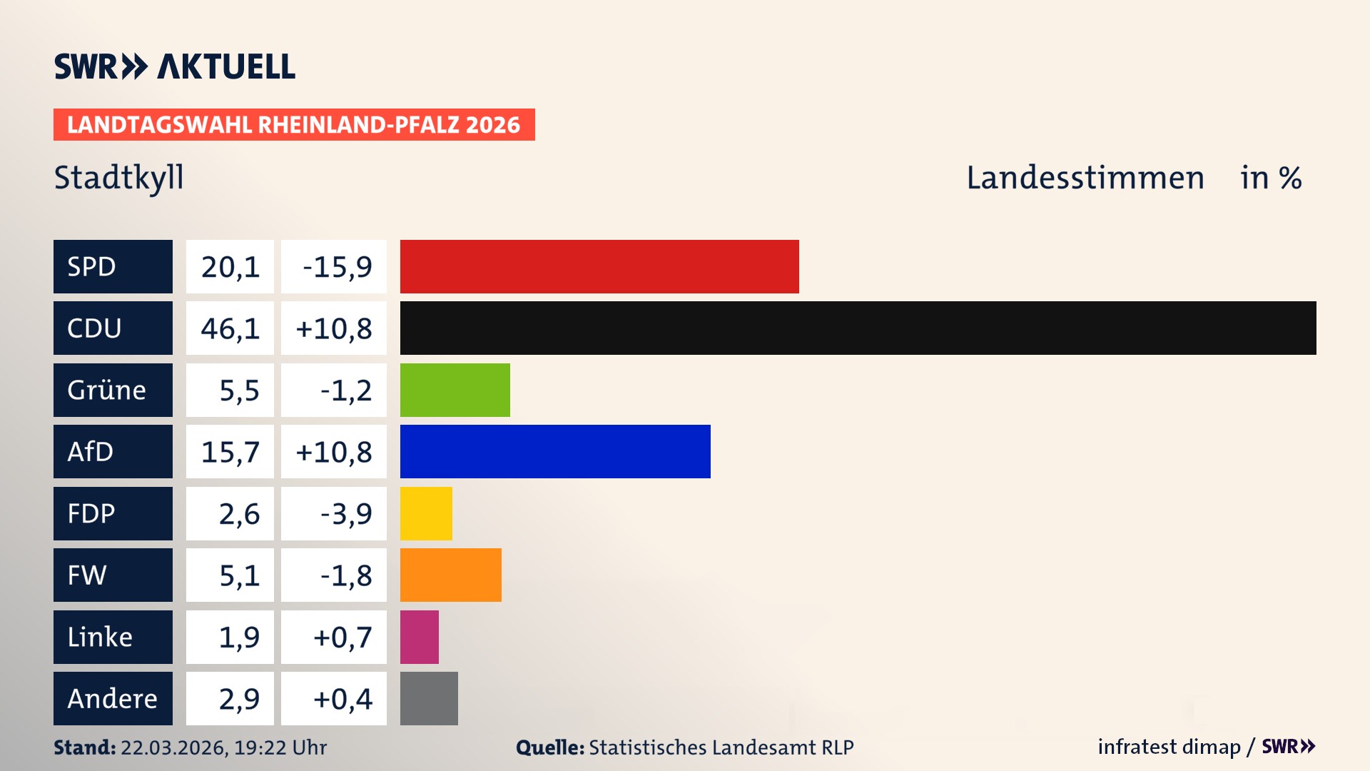 Landtagswahl 2026 Endergebnis Zweitstimme für Stadtkyll. In Stadtkyll erzielt die SPD 20,1 Prozent der gültigen Landesstimmen. Die CDU landet bei 46,1 Prozent. Die Grünen erreichen 5,5 Prozent. Die AfD kommt auf 15,7 Prozent. Die FDP landet bei 2,6 Prozent. Die Freien Wähler erreichen 5,1 Prozent. Die Linke kommt auf 1,9 Prozent.