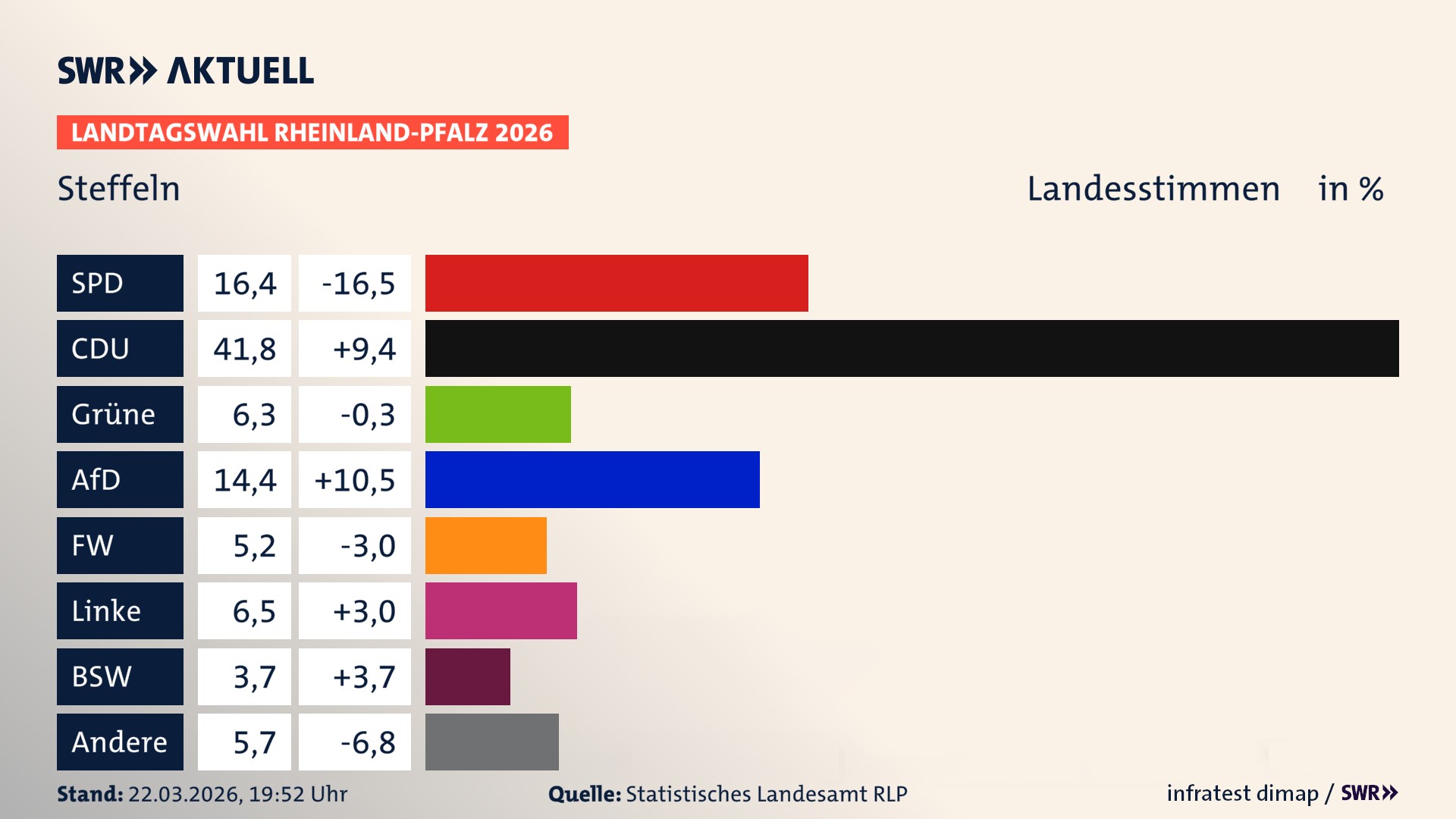 Landtagswahl 2026 Endergebnis Zweitstimme für Steffeln. In Steffeln erzielt die SPD 16,4 Prozent der gültigen Landesstimmen. Die CDU landet bei 41,8 Prozent. Die Grünen erreichen 6,3 Prozent. Die AfD kommt auf 14,4 Prozent. Die Freien Wähler landen bei 5,2 Prozent. Die Linke erreicht 6,5 Prozent. Das 2021 nicht angetretener BSW bekommt 3,7 Prozent.