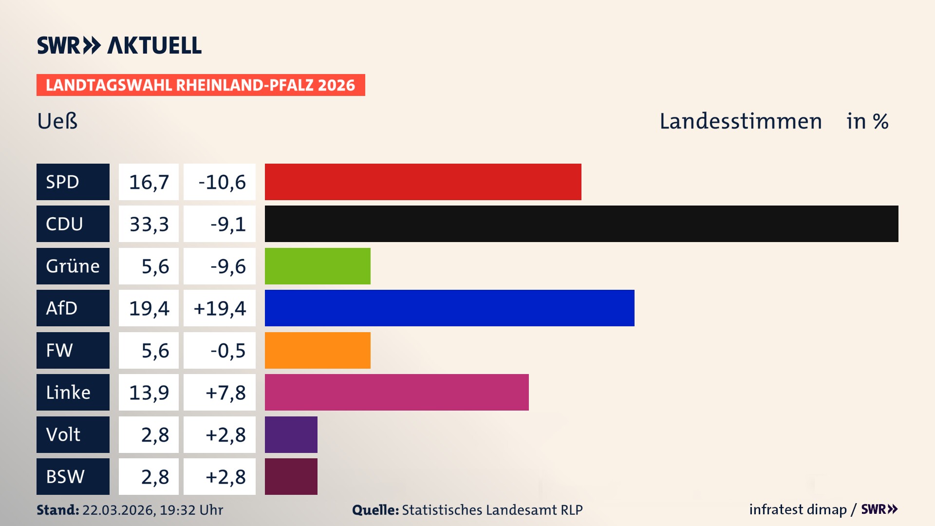 Landtagswahl 2026 Endergebnis Zweitstimme für Ueß. In Ueß erzielt die SPD 16,7 Prozent der gültigen Landesstimmen. Die CDU landet bei 33,3 Prozent. Die Grünen erreichen 5,6 Prozent. Die AfD kommt auf 19,4 Prozent. Die Freien Wähler landen bei 5,6 Prozent. Die Linke erreicht 13,9 Prozent. Das 2021 nicht angetretener BSW bekommt 2,8 Prozent.