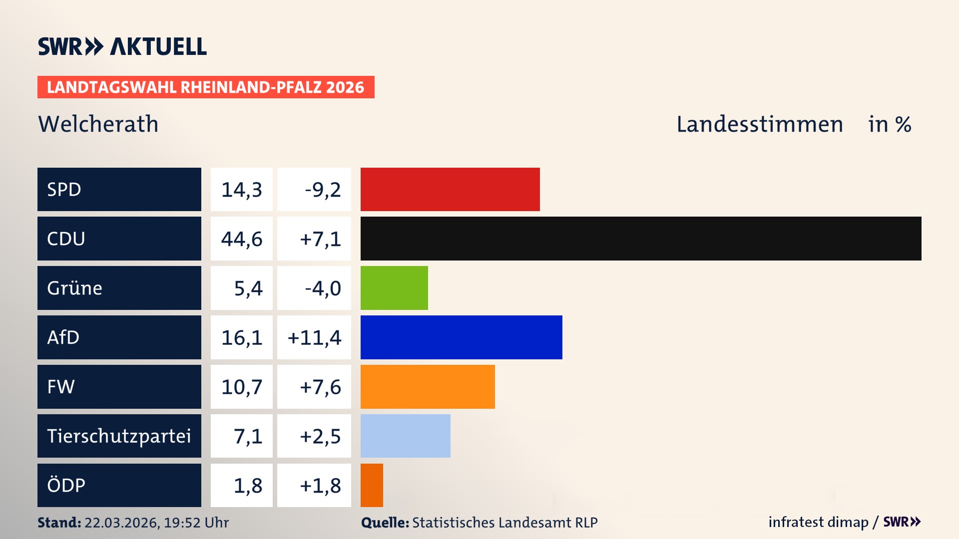 Landtagswahl 2026 Endergebnis Zweitstimme für Welcherath. In Welcherath erzielt die SPD 14,3 Prozent der gültigen Landesstimmen. Die CDU landet bei 44,6 Prozent. Die Grünen erreichen 5,4 Prozent. Die AfD kommt auf 16,1 Prozent. Die Freien Wähler landen bei 10,7 Prozent. Die 2021 nicht angetretene Tierschutzpartei bekommt 7,1 Prozent. Die ÖDP kommt auf 1,8 Prozent.