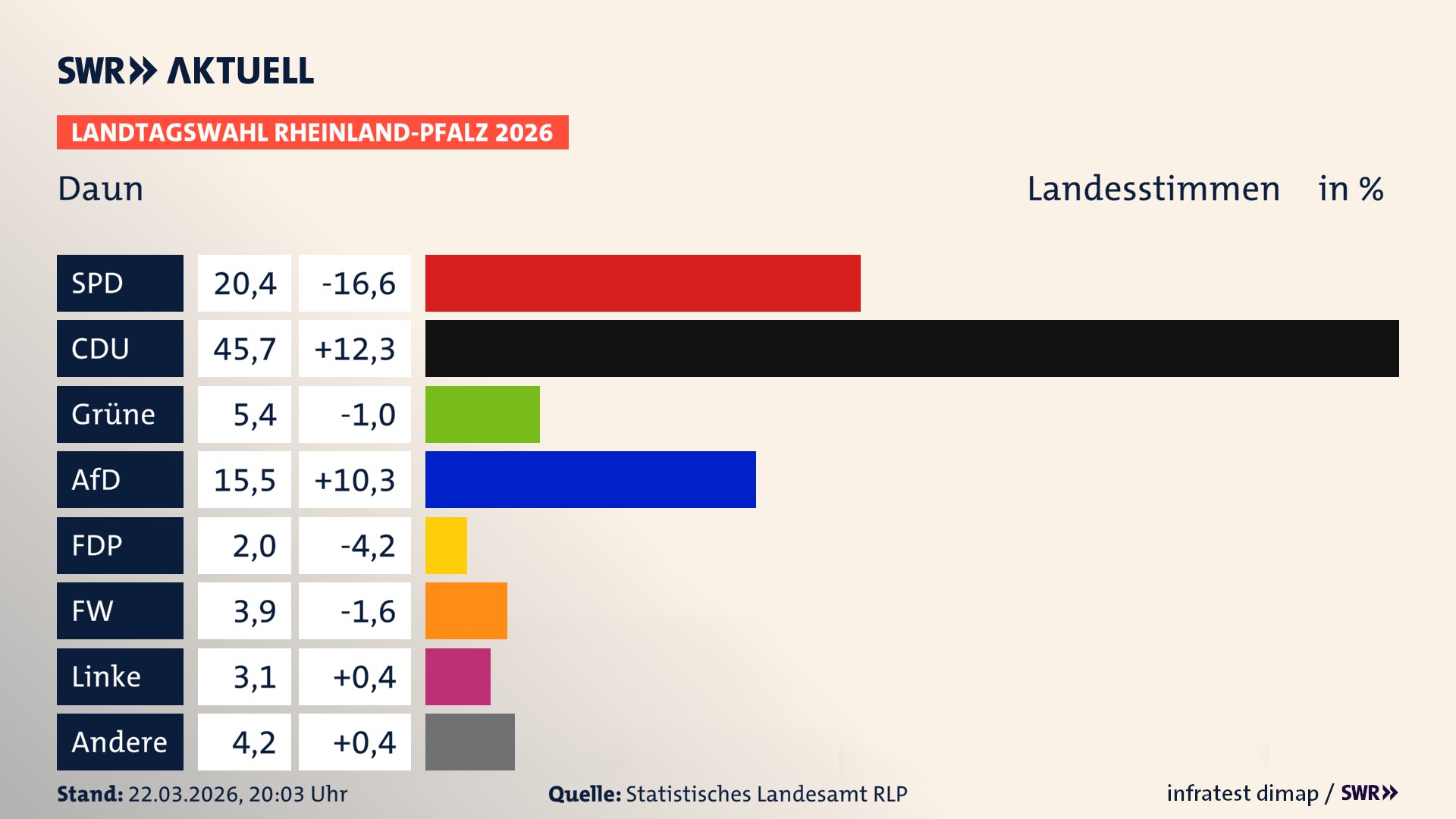 Landtagswahl 2026 Endergebnis Zweitstimme für Daun, Stadt. In Daun, Stadt erzielt die SPD 20,4 Prozent der gültigen Landesstimmen. Die CDU landet bei 45,7 Prozent. Die Grünen erreichen 5,4 Prozent. Die AfD kommt auf 15,5 Prozent. Die FDP landet bei 2,0 Prozent. Die Freien Wähler erreichen 3,9 Prozent. Die Linke kommt auf 3,1 Prozent.