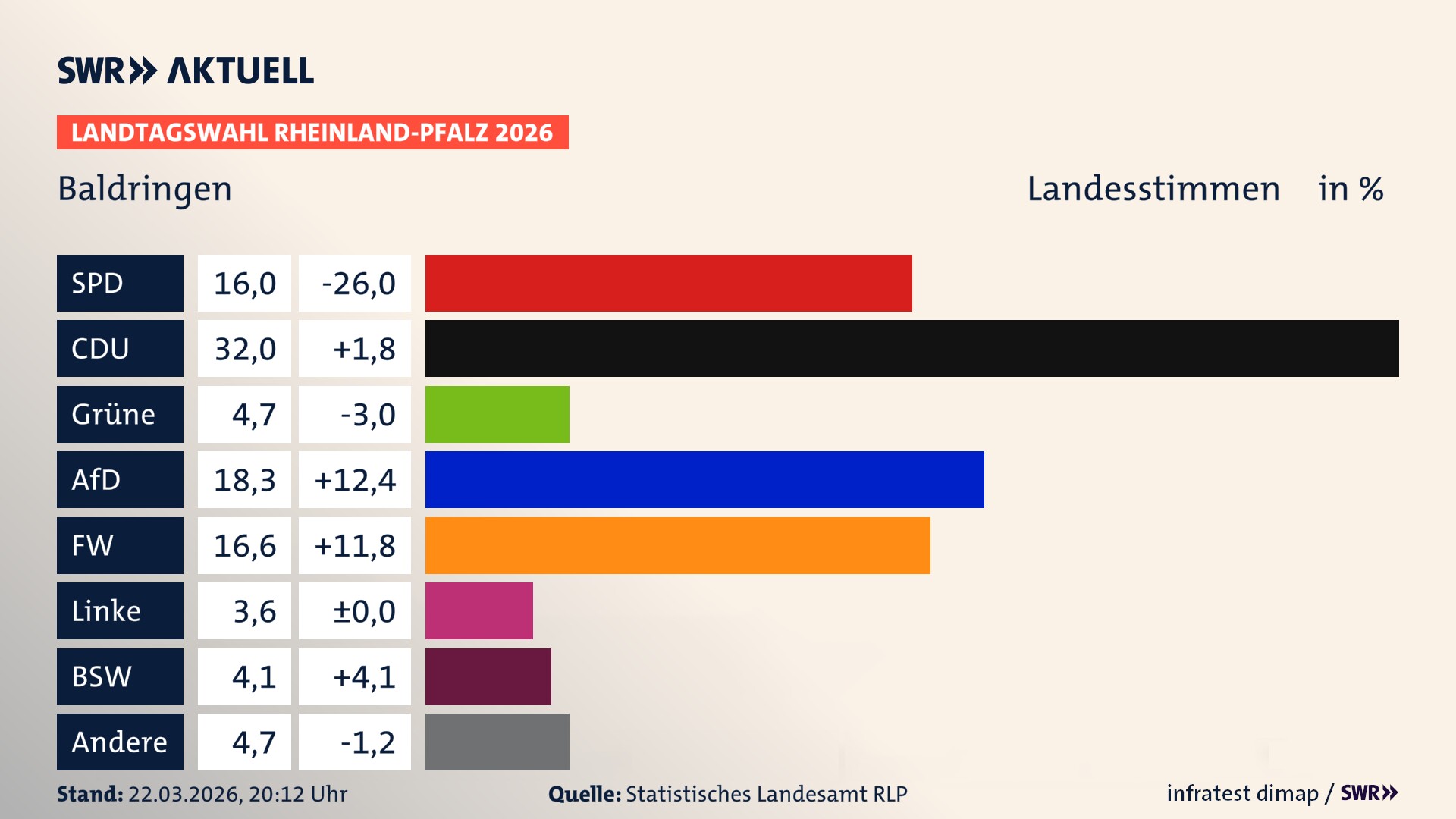 Landtagswahl 2026 Endergebnis Zweitstimme für Baldringen. In Baldringen erzielt die SPD 16,0 Prozent der gültigen Landesstimmen. Die CDU landet bei 32,0 Prozent. Die Grünen erreichen 4,7 Prozent. Die AfD kommt auf 18,3 Prozent. Die Freien Wähler landen bei 16,6 Prozent. Die Linke erreicht 3,6 Prozent. Das 2021 nicht angetretener BSW bekommt 4,1 Prozent.