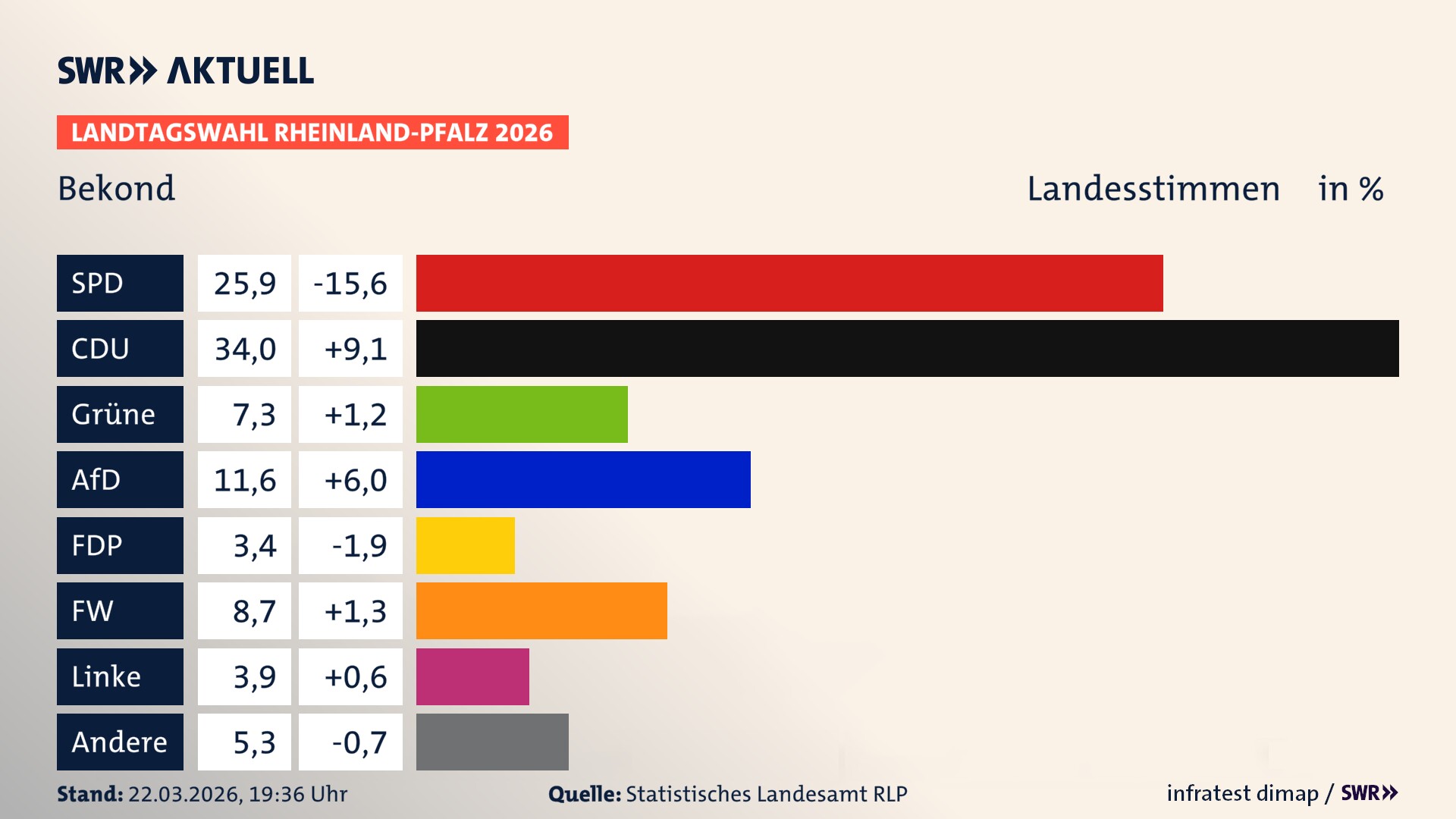 Landtagswahl 2026 Endergebnis Zweitstimme für Bekond. In Bekond erzielt die SPD 25,9 Prozent der gültigen Landesstimmen. Die CDU landet bei 34,0 Prozent. Die Grünen erreichen 7,3 Prozent. Die AfD kommt auf 11,6 Prozent. Die FDP landet bei 3,4 Prozent. Die Freien Wähler erreichen 8,7 Prozent. Die Linke kommt auf 3,9 Prozent.