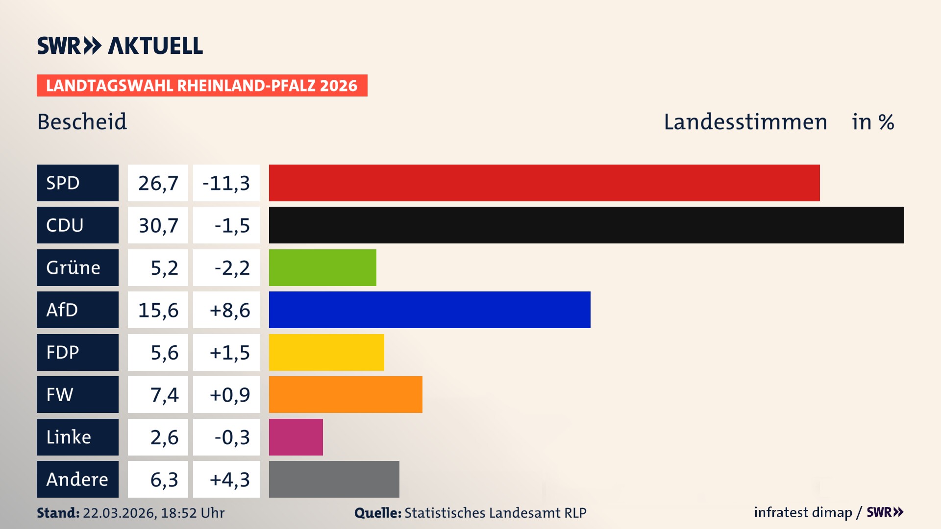 Landtagswahl 2026 Endergebnis Zweitstimme für Bescheid. In Bescheid erzielt die SPD 26,7 Prozent der gültigen Landesstimmen. Die CDU landet bei 30,7 Prozent. Die Grünen erreichen 5,2 Prozent. Die AfD kommt auf 15,6 Prozent. Die FDP landet bei 5,6 Prozent. Die Freien Wähler erreichen 7,4 Prozent. Das 2021 nicht angetretener BSW bekommt 2,6 Prozent.