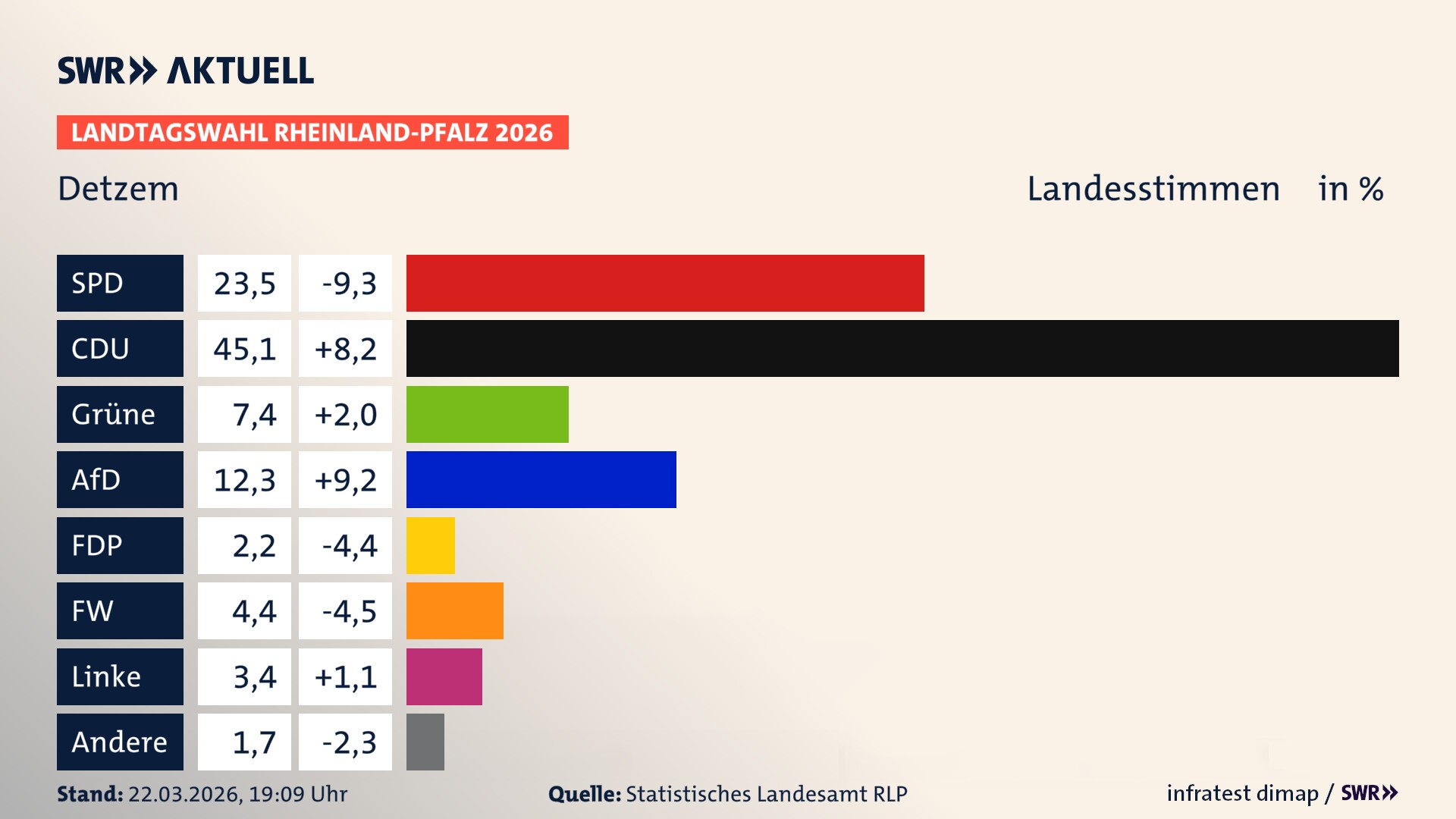 Landtagswahl 2026 Endergebnis Zweitstimme für Detzem. In Detzem erzielt die SPD 23,5 Prozent der gültigen Landesstimmen. Die CDU landet bei 45,1 Prozent. Die Grünen erreichen 7,4 Prozent. Die AfD kommt auf 12,3 Prozent. Die FDP landet bei 2,2 Prozent. Die Freien Wähler erreichen 4,4 Prozent. Die Linke kommt auf 3,4 Prozent.